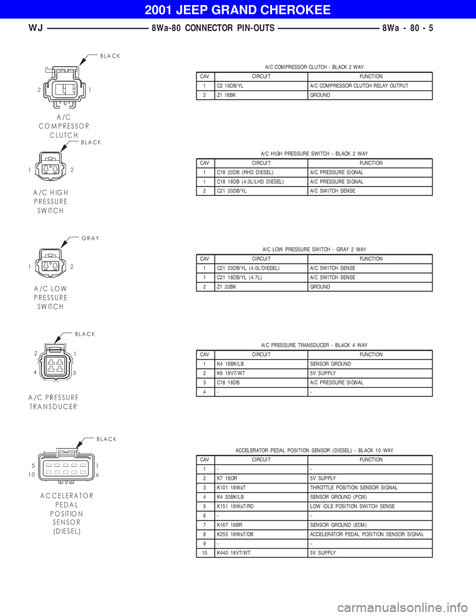 JEEP GRAND CHEROKEE 2001 Owners Manual A/C HIGH PRESSURE SWITCH - BLACK 2 WAY
CAV CIRCUIT FUNCTION
1 C18 20DB (RHD DIESEL) A/C PRESSURE SIGNAL
1 C18 18DB (4.0L/LHD DIESEL) A/C PRESSURE SIGNAL
2 C21 20DB/YL A/C SWITCH SENSE
A/C LOW PRESSURE JEEP GRAND CHEROKEE 2001 Owners Manual A/C HIGH PRESSURE SWITCH - BLACK 2 WAY
CAV CIRCUIT FUNCTION
1 C18 20DB (RHD DIESEL) A/C PRESSURE SIGNAL
1 C18 18DB (4.0L/LHD DIESEL) A/C PRESSURE SIGNAL
2 C21 20DB/YL A/C SWITCH SENSE
A/C LOW PRESSURE