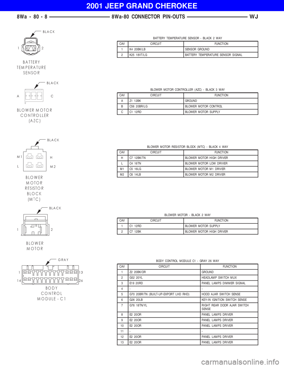 JEEP GRAND CHEROKEE 2001 Owners Manual BLOWER MOTOR CONTROLLER (AZC) - BLACK 3 WAY
CAV CIRCUIT FUNCTION
A Z1 12BK GROUND
B C56 20BR/LG BLOWER MOTOR CONTROL
C C1 12RD BLOWER MOTOR SUPPLY
BLOWER MOTOR RESISTOR BLOCK (MTC) - BLACK 4 WAY
CAV C JEEP GRAND CHEROKEE 2001 Owners Manual BLOWER MOTOR CONTROLLER (AZC) - BLACK 3 WAY
CAV CIRCUIT FUNCTION
A Z1 12BK GROUND
B C56 20BR/LG BLOWER MOTOR CONTROL
C C1 12RD BLOWER MOTOR SUPPLY
BLOWER MOTOR RESISTOR BLOCK (MTC) - BLACK 4 WAY
CAV C