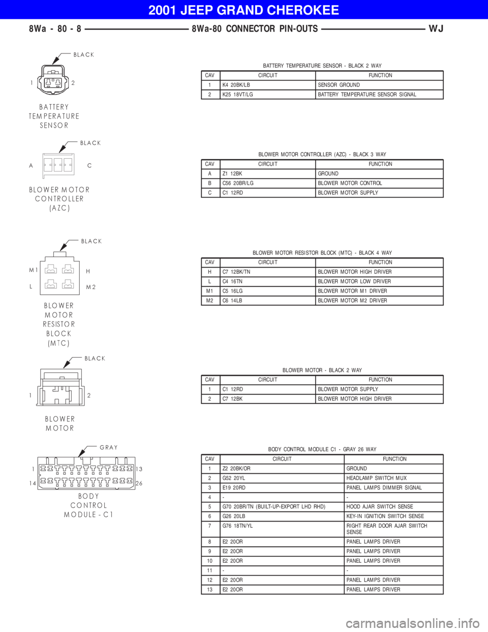 JEEP GRAND CHEROKEE 2001  Owners Manual BLOWER MOTOR CONTROLLER (AZC) - BLACK 3 WAY
CAV CIRCUIT FUNCTION
A Z1 12BK GROUND
B C56 20BR/LG BLOWER MOTOR CONTROL
C C1 12RD BLOWER MOTOR SUPPLY
BLOWER MOTOR RESISTOR BLOCK (MTC) - BLACK 4 WAY
CAV C