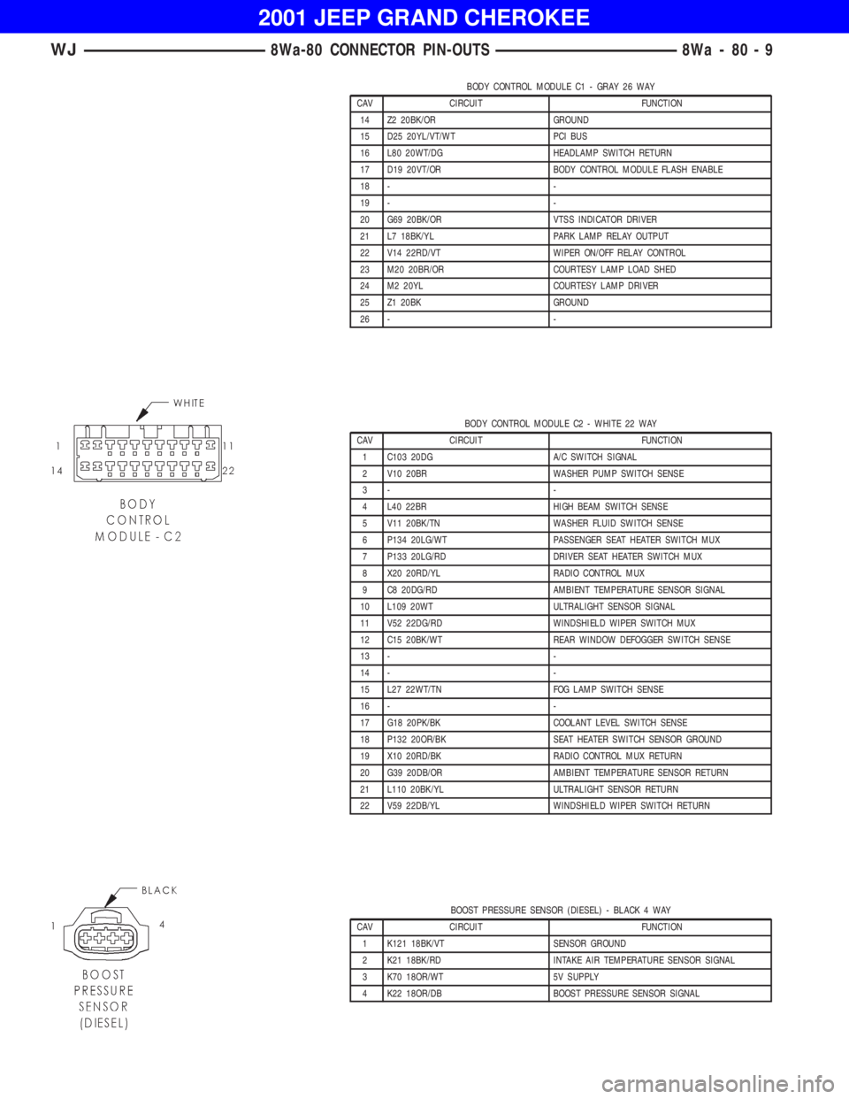 JEEP GRAND CHEROKEE 2001  Owners Manual BODY CONTROL MODULE C2 - WHITE 22 WAY
CAV CIRCUIT FUNCTION
1 C103 20DG A/C SWITCH SIGNAL
2 V10 20BR WASHER PUMP SWITCH SENSE
3- -
4 L40 22BR HIGH BEAM SWITCH SENSE
5 V11 20BK/TN WASHER FLUID SWITCH SE