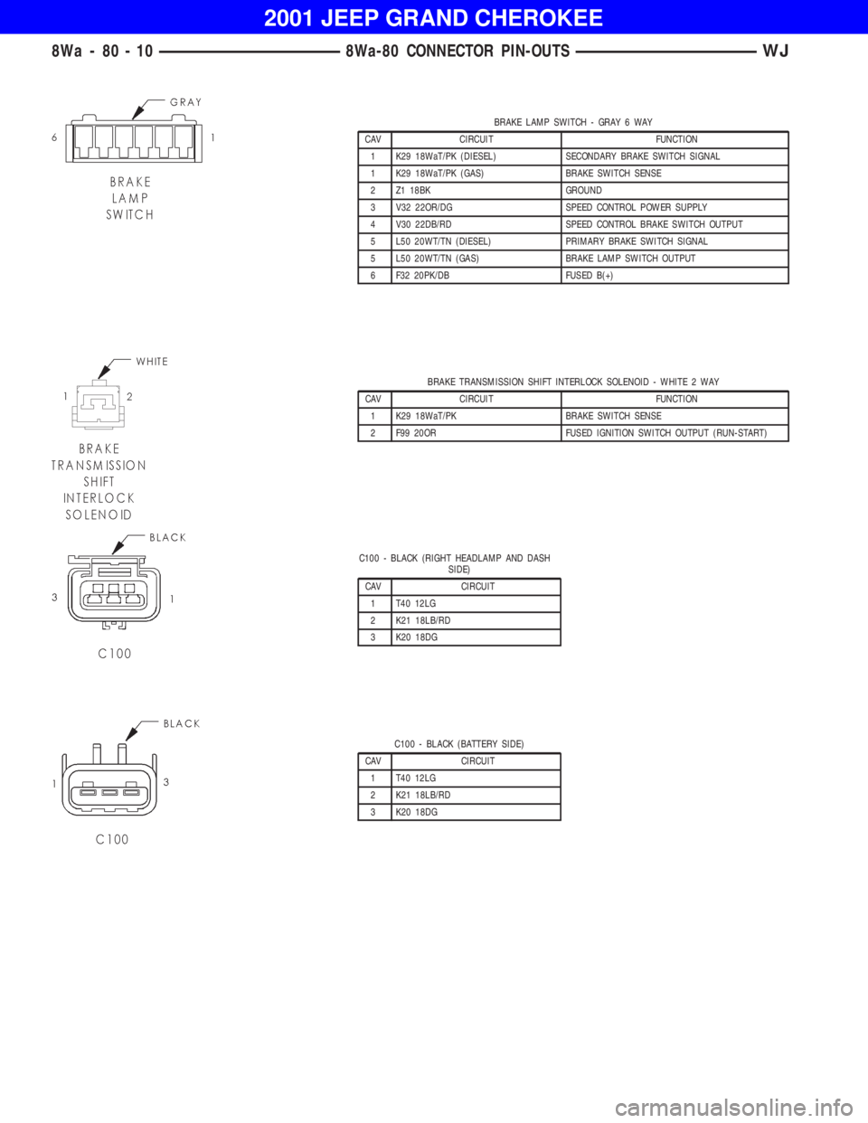 JEEP GRAND CHEROKEE 2001  Owners Manual BRAKE TRANSMISSION SHIFT INTERLOCK SOLENOID - WHITE 2 WAY
CAV CIRCUIT FUNCTION
1 K29 18WaT/PK BRAKE SWITCH SENSE
2 F99 20OR FUSED IGNITION SWITCH OUTPUT (RUN-START)
C100 - BLACK (RIGHT HEADLAMP AND DA