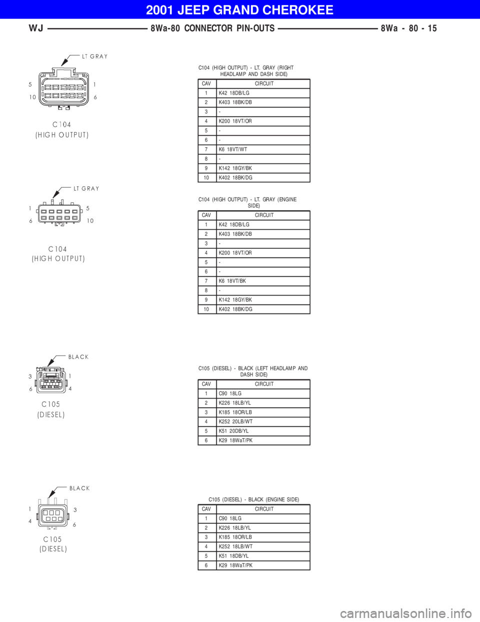 JEEP GRAND CHEROKEE 2001  Owners Manual C104 (HIGH OUTPUT) - LT. GRAY (ENGINE
SIDE)
CAV CIRCUIT
1 K42 18DB/LG
2 K403 18BK/DB
3-
4 K200 18VT/OR
5-
6-
7 K6 18VT/BK
8-
9 K142 18GY/BK
10 K402 18BK/DG
C105 (DIESEL) - BLACK (LEFT HEADLAMP AND
DAS