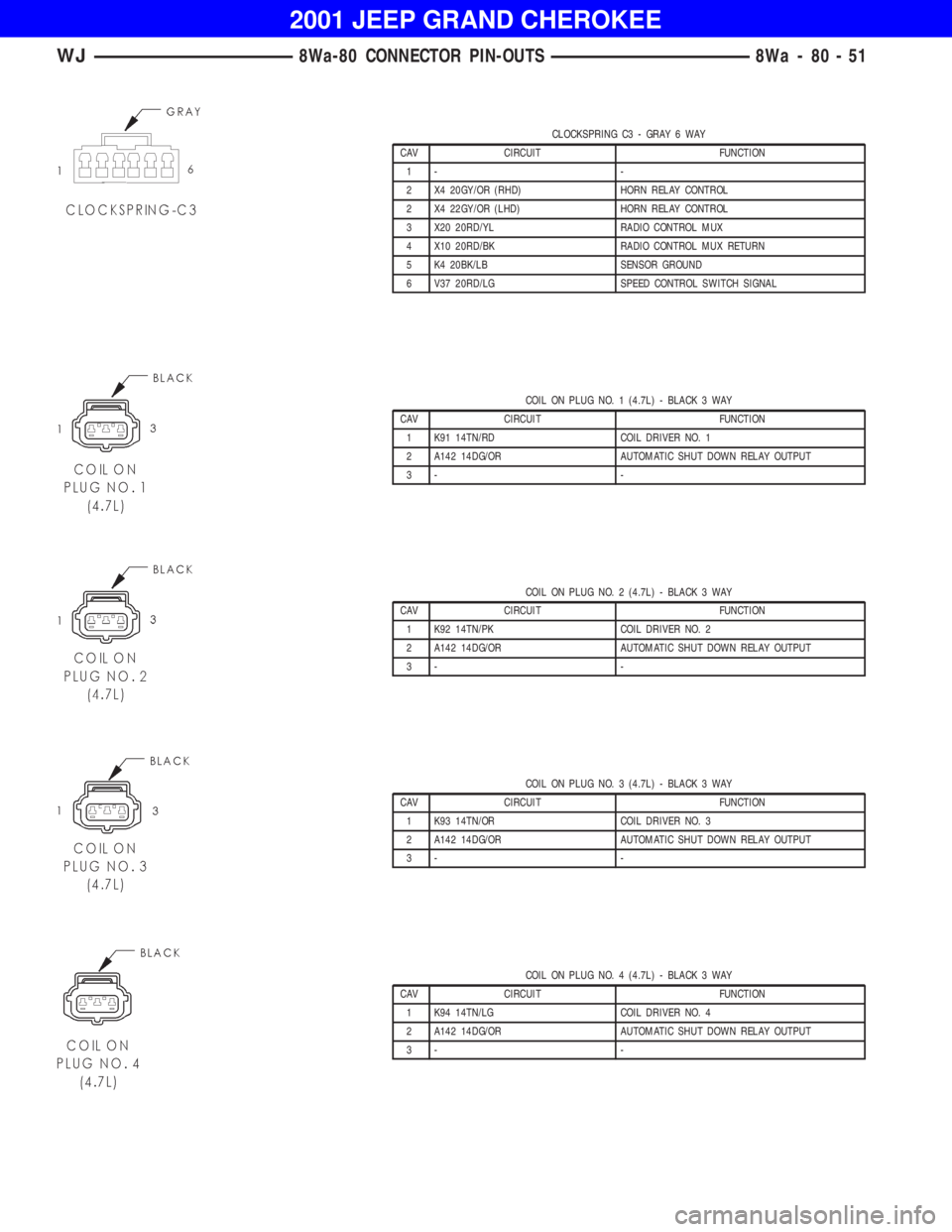 JEEP GRAND CHEROKEE 2001  Owners Manual COIL ON PLUG NO. 1 (4.7L) - BLACK 3 WAY
CAV CIRCUIT FUNCTION
1 K91 14TN/RD COIL DRIVER NO. 1
2 A142 14DG/OR AUTOMATIC SHUT DOWN RELAY OUTPUT
3- -
COIL ON PLUG NO. 2 (4.7L) - BLACK 3 WAY
CAV CIRCUIT FU