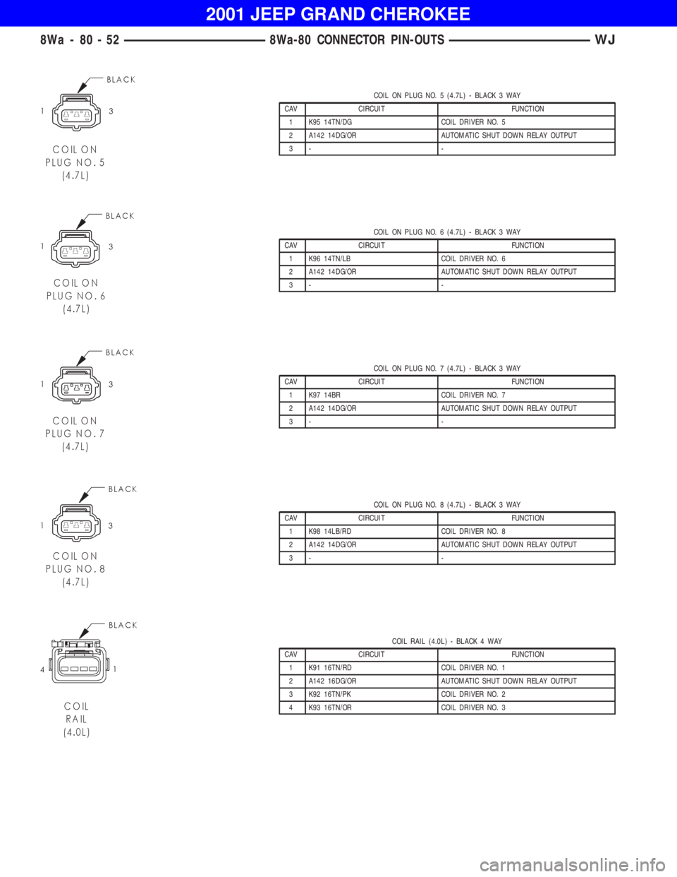 JEEP GRAND CHEROKEE 2001 Owners Manual COIL ON PLUG NO. 6 (4.7L) - BLACK 3 WAY
CAV CIRCUIT FUNCTION
1 K96 14TN/LB COIL DRIVER NO. 6
2 A142 14DG/OR AUTOMATIC SHUT DOWN RELAY OUTPUT
3- -
COIL ON PLUG NO. 7 (4.7L) - BLACK 3 WAY
CAV CIRCUIT FU JEEP GRAND CHEROKEE 2001 Owners Manual COIL ON PLUG NO. 6 (4.7L) - BLACK 3 WAY
CAV CIRCUIT FUNCTION
1 K96 14TN/LB COIL DRIVER NO. 6
2 A142 14DG/OR AUTOMATIC SHUT DOWN RELAY OUTPUT
3- -
COIL ON PLUG NO. 7 (4.7L) - BLACK 3 WAY
CAV CIRCUIT FU