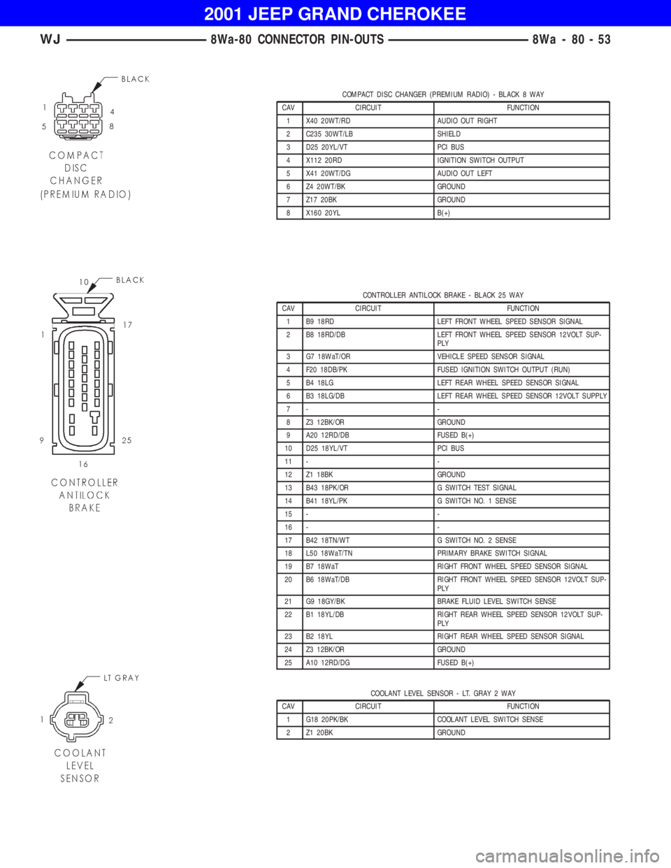 JEEP GRAND CHEROKEE 2001 Owners Manual CONTROLLER ANTILOCK BRAKE - BLACK 25 WAY
CAV CIRCUIT FUNCTION
1 B9 18RD LEFT FRONT WHEEL SPEED SENSOR SIGNAL
2 B8 18RD/DB LEFT FRONT WHEEL SPEED SENSOR 12VOLT SUP-
PLY
3 G7 18WaT/OR VEHICLE SPEED SENS JEEP GRAND CHEROKEE 2001 Owners Manual CONTROLLER ANTILOCK BRAKE - BLACK 25 WAY
CAV CIRCUIT FUNCTION
1 B9 18RD LEFT FRONT WHEEL SPEED SENSOR SIGNAL
2 B8 18RD/DB LEFT FRONT WHEEL SPEED SENSOR 12VOLT SUP-
PLY
3 G7 18WaT/OR VEHICLE SPEED SENS