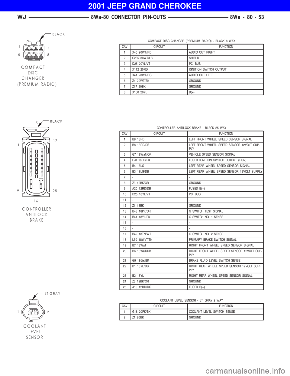 JEEP GRAND CHEROKEE 2001  Owners Manual CONTROLLER ANTILOCK BRAKE - BLACK 25 WAY
CAV CIRCUIT FUNCTION
1 B9 18RD LEFT FRONT WHEEL SPEED SENSOR SIGNAL
2 B8 18RD/DB LEFT FRONT WHEEL SPEED SENSOR 12VOLT SUP-
PLY
3 G7 18WaT/OR VEHICLE SPEED SENS