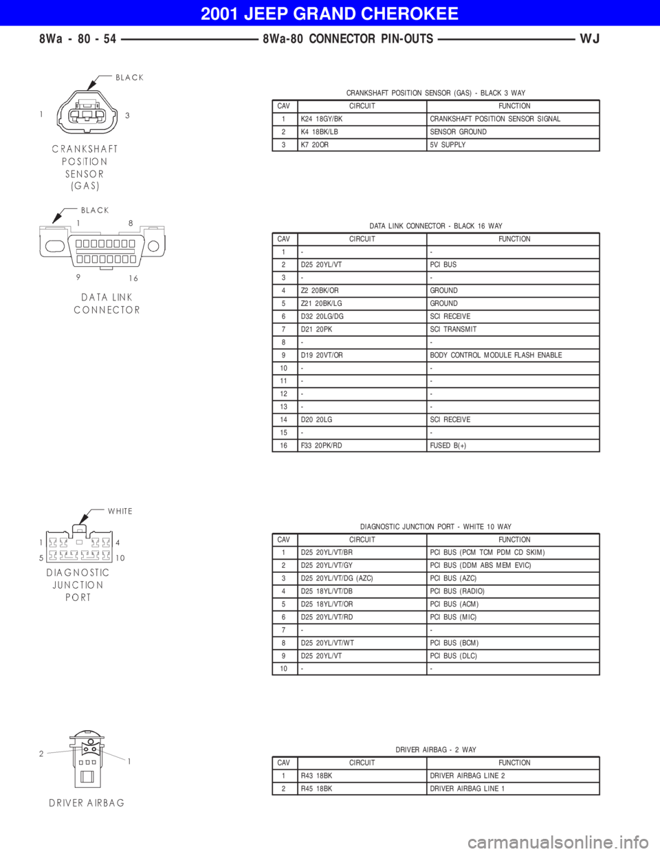 JEEP GRAND CHEROKEE 2001  Owners Manual DATA LINK CONNECTOR - BLACK 16 WAY
CAV CIRCUIT FUNCTION
1- -
2 D25 20YL/VT PCI BUS
3- -
4 Z2 20BK/OR GROUND
5 Z21 20BK/LG GROUND
6 D32 20LG/DG SCI RECEIVE
7 D21 20PK SCI TRANSMIT
8- -
9 D19 20VT/OR BO