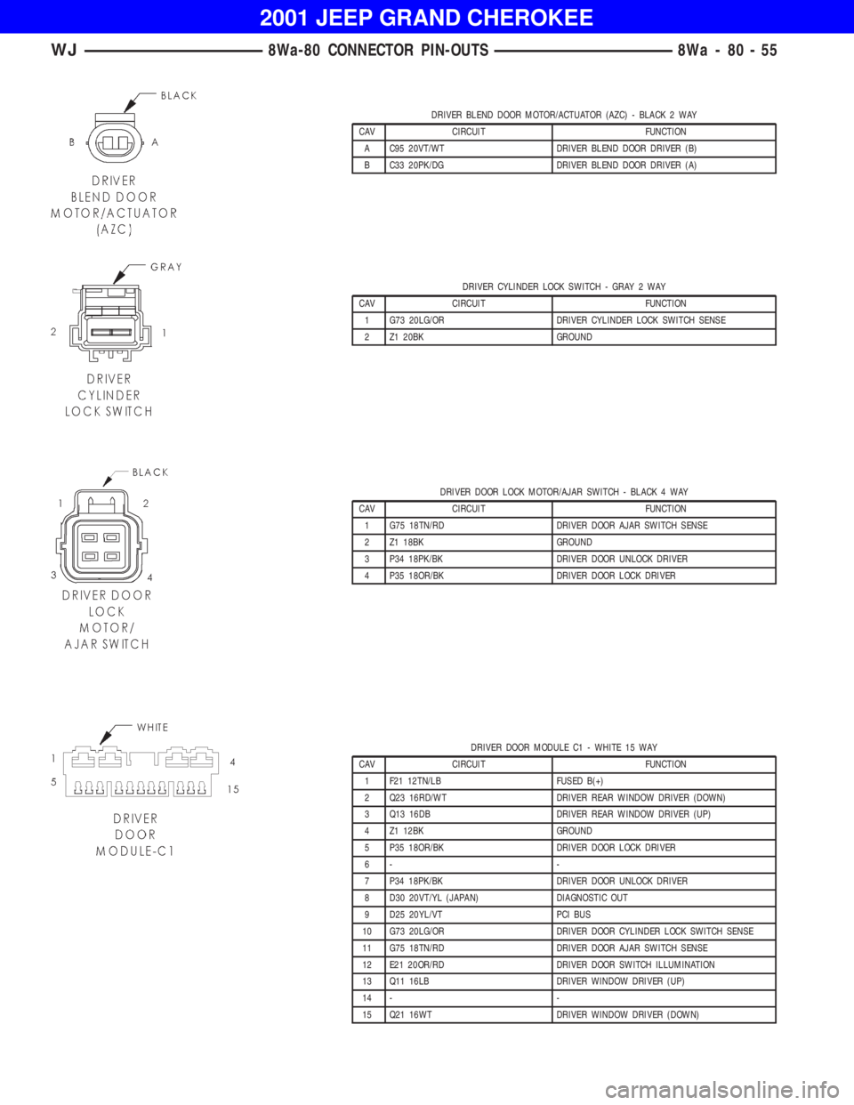 JEEP GRAND CHEROKEE 2001  Owners Manual DRIVER CYLINDER LOCK SWITCH - GRAY 2 WAY
CAV CIRCUIT FUNCTION
1 G73 20LG/OR DRIVER CYLINDER LOCK SWITCH SENSE
2 Z1 20BK GROUND
DRIVER DOOR LOCK MOTOR/AJAR SWITCH - BLACK 4 WAY
CAV CIRCUIT FUNCTION
1 G