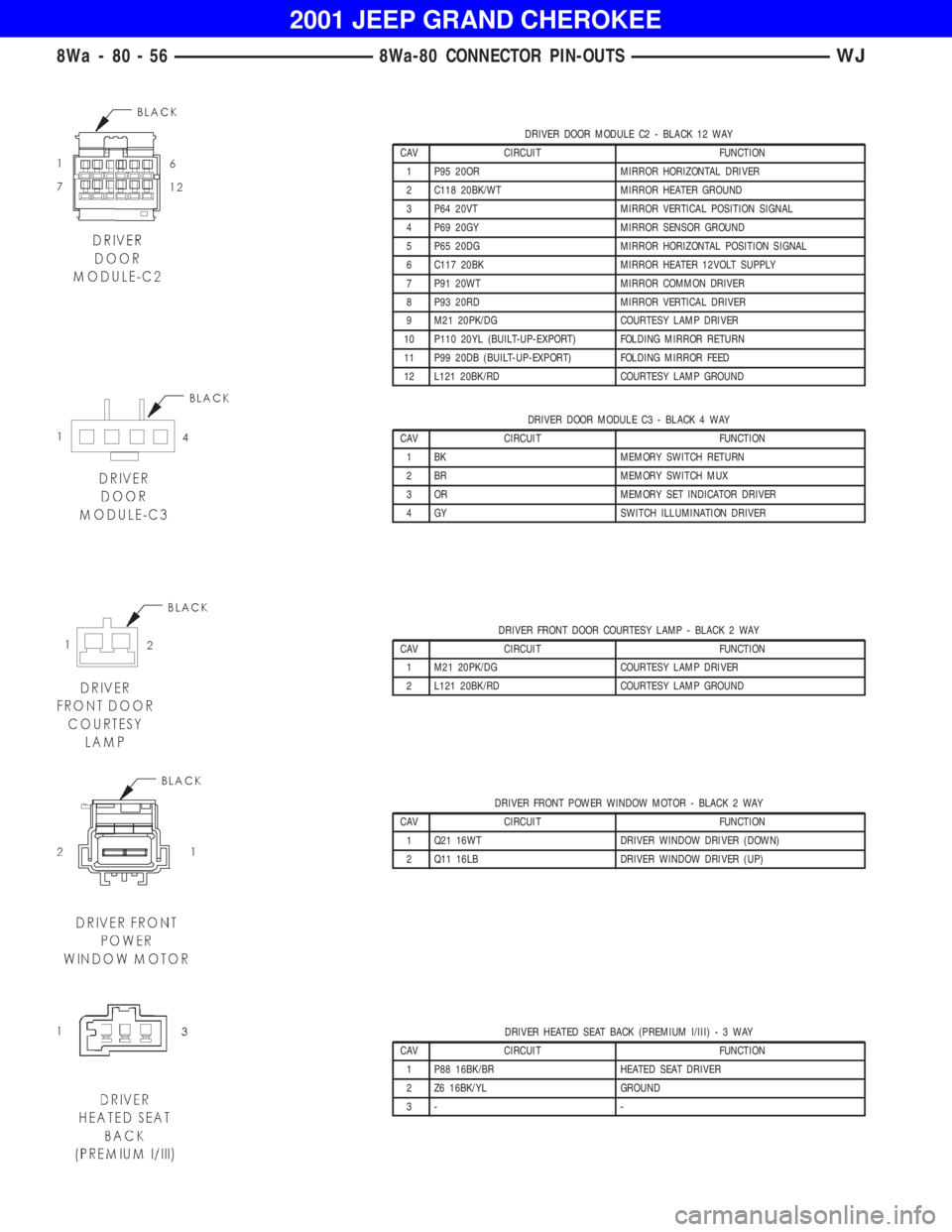 JEEP GRAND CHEROKEE 2001 Owners Manual DRIVER DOOR MODULE C3 - BLACK 4 WAY
CAV CIRCUIT FUNCTION
1 BK MEMORY SWITCH RETURN
2 BR MEMORY SWITCH MUX
3 OR MEMORY SET INDICATOR DRIVER
4 GY SWITCH ILLUMINATION DRIVER
DRIVER FRONT DOOR COURTESY LA JEEP GRAND CHEROKEE 2001 Owners Manual DRIVER DOOR MODULE C3 - BLACK 4 WAY
CAV CIRCUIT FUNCTION
1 BK MEMORY SWITCH RETURN
2 BR MEMORY SWITCH MUX
3 OR MEMORY SET INDICATOR DRIVER
4 GY SWITCH ILLUMINATION DRIVER
DRIVER FRONT DOOR COURTESY LA