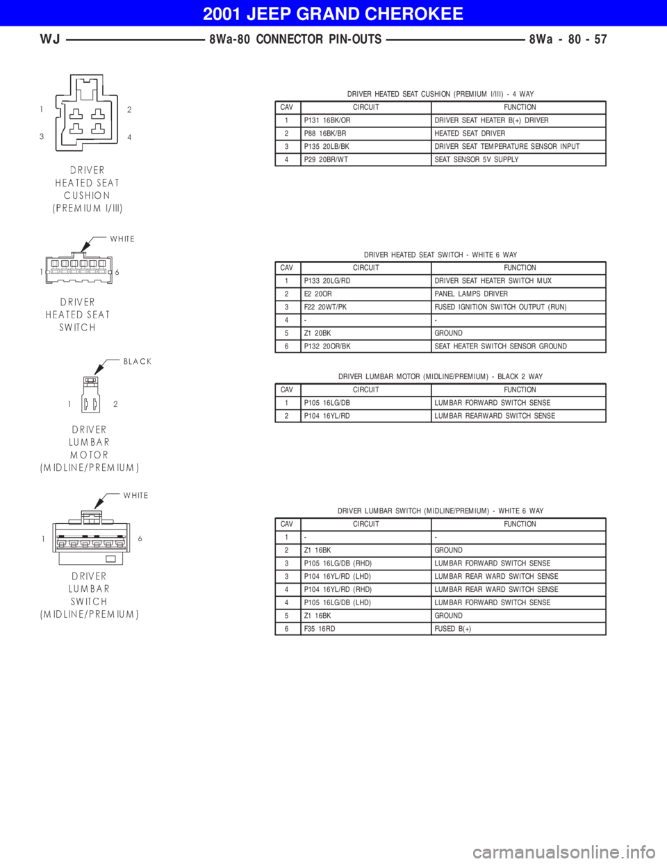 JEEP GRAND CHEROKEE 2001  Owners Manual DRIVER HEATED SEAT SWITCH - WHITE 6 WAY
CAV CIRCUIT FUNCTION
1 P133 20LG/RD DRIVER SEAT HEATER SWITCH MUX
2 E2 20OR PANEL LAMPS DRIVER
3 F22 20WT/PK FUSED IGNITION SWITCH OUTPUT (RUN)
4- -
5 Z1 20BK G
