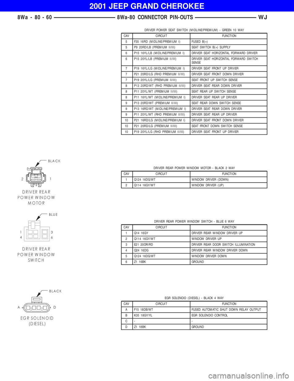 JEEP GRAND CHEROKEE 2001  Owners Manual DRIVER REAR POWER WINDOW MOTOR - BLACK 2 WAY
CAV CIRCUIT FUNCTION
1 Q124 16DG/WT WINDOW DRIVER (DOWN)
2 Q114 16GY/WT WINDOW DRIVER (UP)
DRIVER REAR POWER WINDOW SWITCH - BLUE 6 WAY
CAV CIRCUIT FUNCTIO