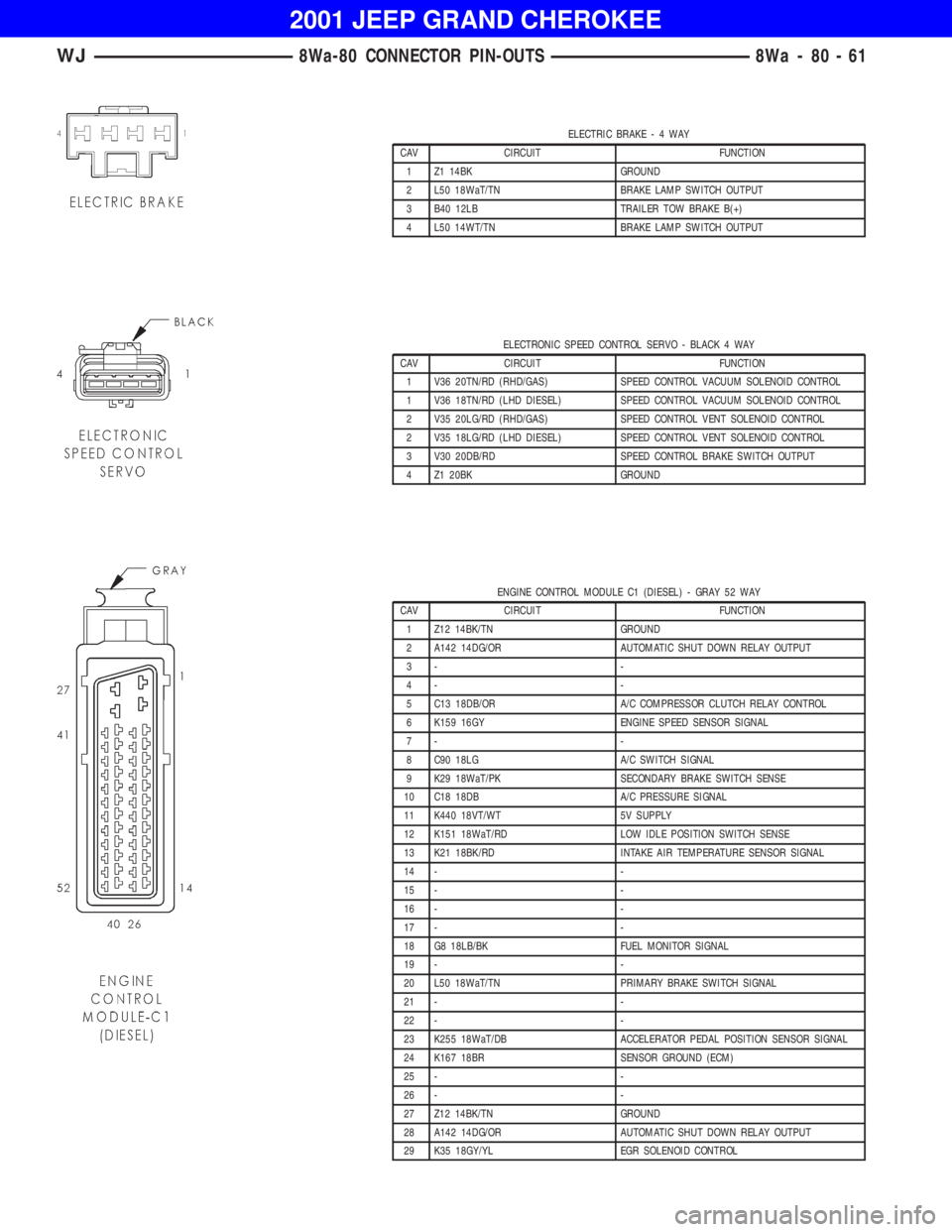 JEEP GRAND CHEROKEE 2001  Owners Manual ELECTRONIC SPEED CONTROL SERVO - BLACK 4 WAY
CAV CIRCUIT FUNCTION
1 V36 20TN/RD (RHD/GAS) SPEED CONTROL VACUUM SOLENOID CONTROL
1 V36 18TN/RD (LHD DIESEL) SPEED CONTROL VACUUM SOLENOID CONTROL
2 V35 2