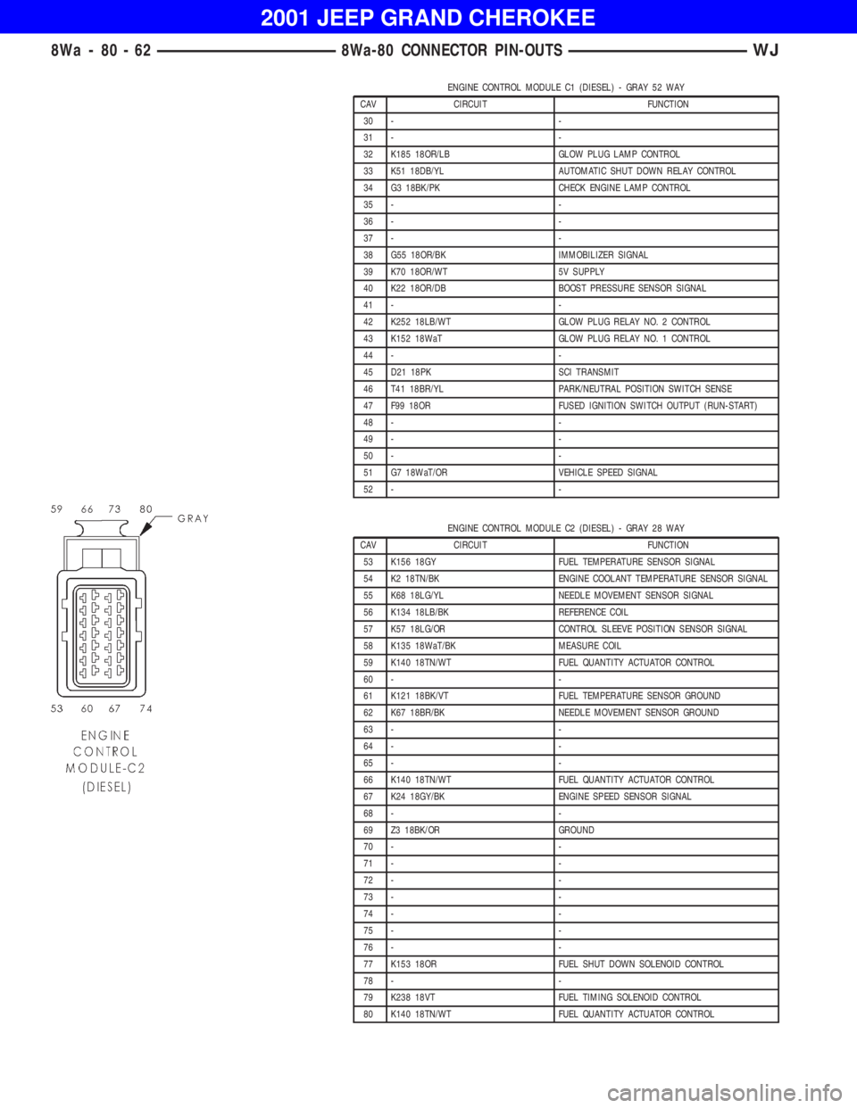 JEEP GRAND CHEROKEE 2001  Owners Manual ENGINE CONTROL MODULE C2 (DIESEL) - GRAY 28 WAY
CAV CIRCUIT FUNCTION
53 K156 18GY FUEL TEMPERATURE SENSOR SIGNAL
54 K2 18TN/BK ENGINE COOLANT TEMPERATURE SENSOR SIGNAL
55 K68 18LG/YL NEEDLE MOVEMENT S