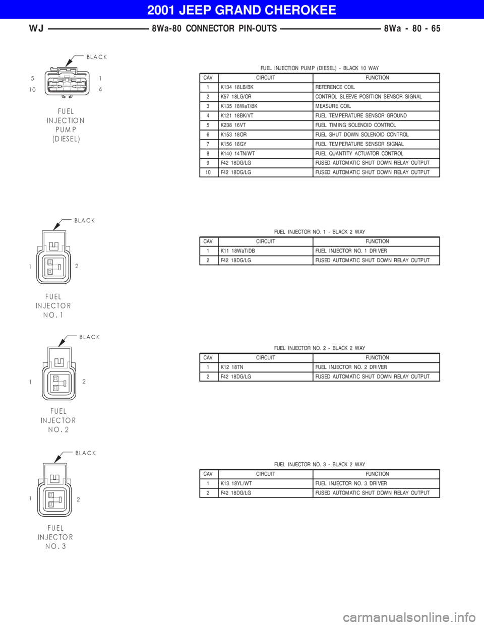 JEEP GRAND CHEROKEE 2001  Owners Manual FUEL INJECTOR NO. 1 - BLACK 2 WAY
CAV CIRCUIT FUNCTION
1 K11 18WaT/DB FUEL INJECTOR NO. 1 DRIVER
2 F42 18DG/LG FUSED AUTOMATIC SHUT DOWN RELAY OUTPUT
FUEL INJECTOR NO. 2 - BLACK 2 WAY
CAV CIRCUIT FUNC