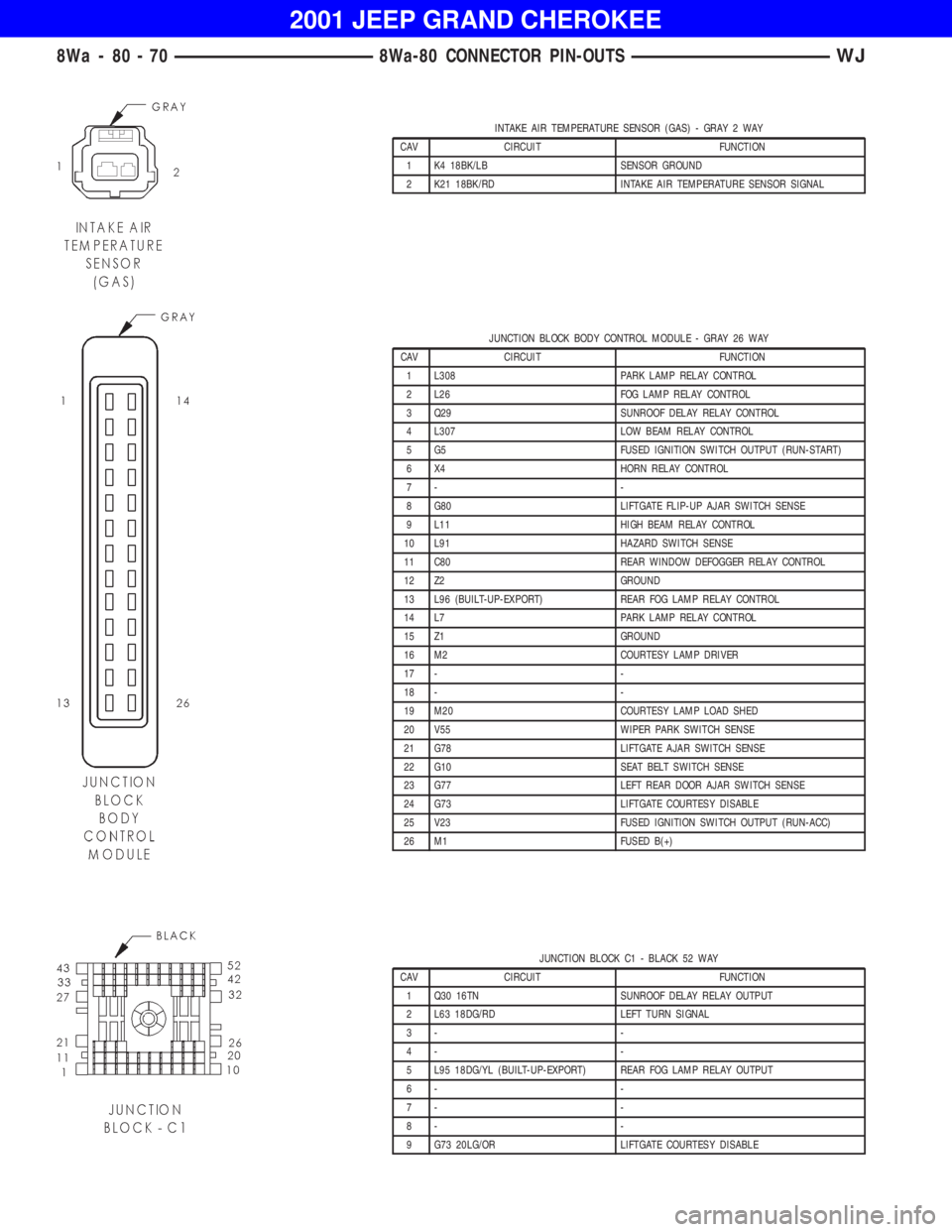JEEP GRAND CHEROKEE 2001 Owners Manual JUNCTION BLOCK BODY CONTROL MODULE - GRAY 26 WAY
CAV CIRCUIT FUNCTION
1 L308 PARK LAMP RELAY CONTROL
2 L26 FOG LAMP RELAY CONTROL
3 Q29 SUNROOF DELAY RELAY CONTROL
4 L307 LOW BEAM RELAY CONTROL
5 G5 F JEEP GRAND CHEROKEE 2001 Owners Manual JUNCTION BLOCK BODY CONTROL MODULE - GRAY 26 WAY
CAV CIRCUIT FUNCTION
1 L308 PARK LAMP RELAY CONTROL
2 L26 FOG LAMP RELAY CONTROL
3 Q29 SUNROOF DELAY RELAY CONTROL
4 L307 LOW BEAM RELAY CONTROL
5 G5 F
