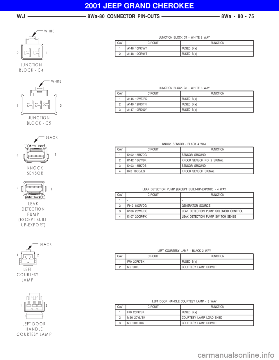 JEEP GRAND CHEROKEE 2001 Owners Manual JUNCTION BLOCK C5 - WHITE 3 WAY
CAV CIRCUIT FUNCTION
1 A145 10WT/RD FUSED B(+)
2 A149 12RD/TN FUSED B(+)
3 A147 10RD/GY FUSED B(+)
KNOCK SENSOR - BLACK 4 WAY
CAV CIRCUIT FUNCTION
1 K402 18BK/DG SENSOR JEEP GRAND CHEROKEE 2001 Owners Manual JUNCTION BLOCK C5 - WHITE 3 WAY
CAV CIRCUIT FUNCTION
1 A145 10WT/RD FUSED B(+)
2 A149 12RD/TN FUSED B(+)
3 A147 10RD/GY FUSED B(+)
KNOCK SENSOR - BLACK 4 WAY
CAV CIRCUIT FUNCTION
1 K402 18BK/DG SENSOR