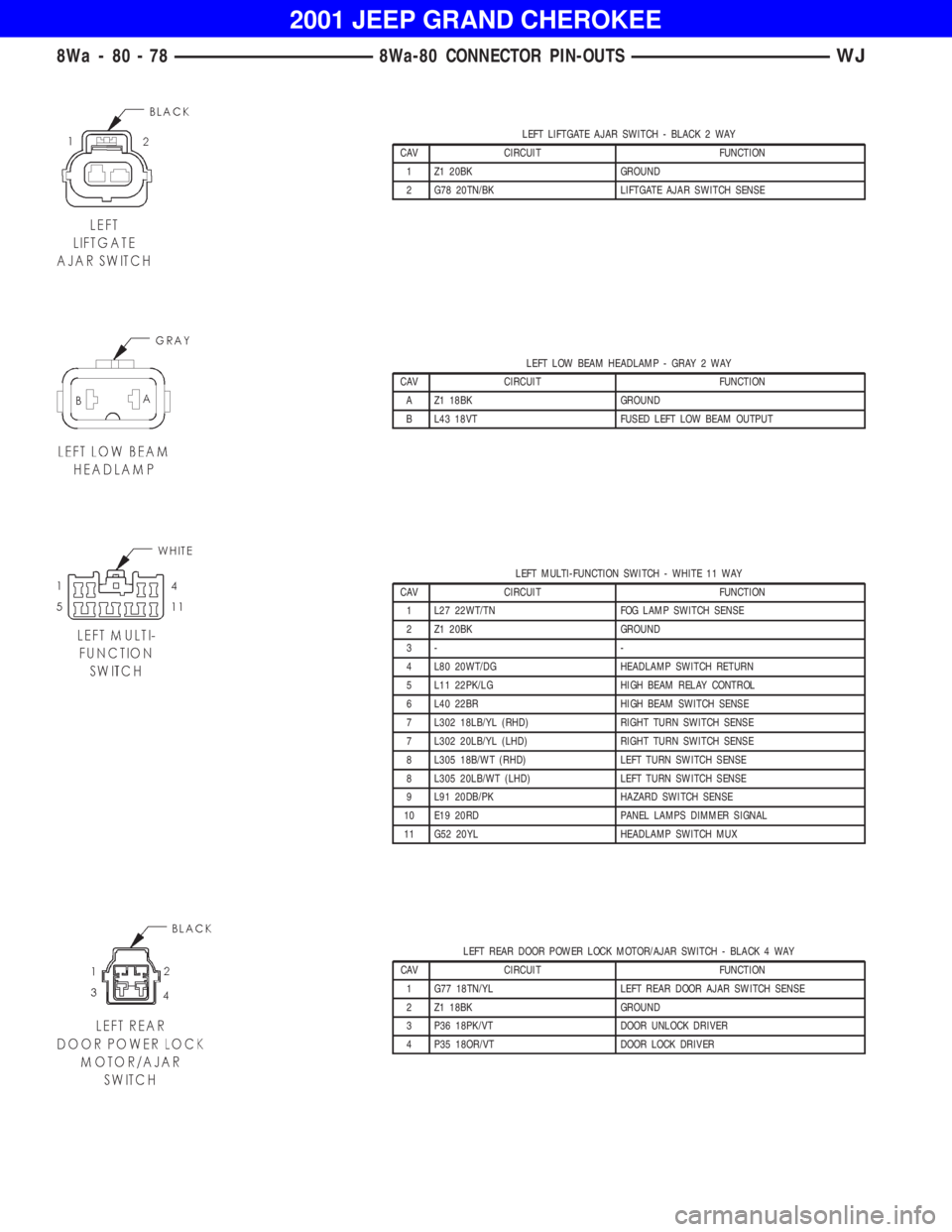 JEEP GRAND CHEROKEE 2001 Owners Manual LEFT LOW BEAM HEADLAMP - GRAY 2 WAY
CAV CIRCUIT FUNCTION
A Z1 18BK GROUND
B L43 18VT FUSED LEFT LOW BEAM OUTPUT
LEFT MULTI-FUNCTION SWITCH - WHITE 11 WAY
CAV CIRCUIT FUNCTION
1 L27 22WT/TN FOG LAMP SW JEEP GRAND CHEROKEE 2001 Owners Manual LEFT LOW BEAM HEADLAMP - GRAY 2 WAY
CAV CIRCUIT FUNCTION
A Z1 18BK GROUND
B L43 18VT FUSED LEFT LOW BEAM OUTPUT
LEFT MULTI-FUNCTION SWITCH - WHITE 11 WAY
CAV CIRCUIT FUNCTION
1 L27 22WT/TN FOG LAMP SW