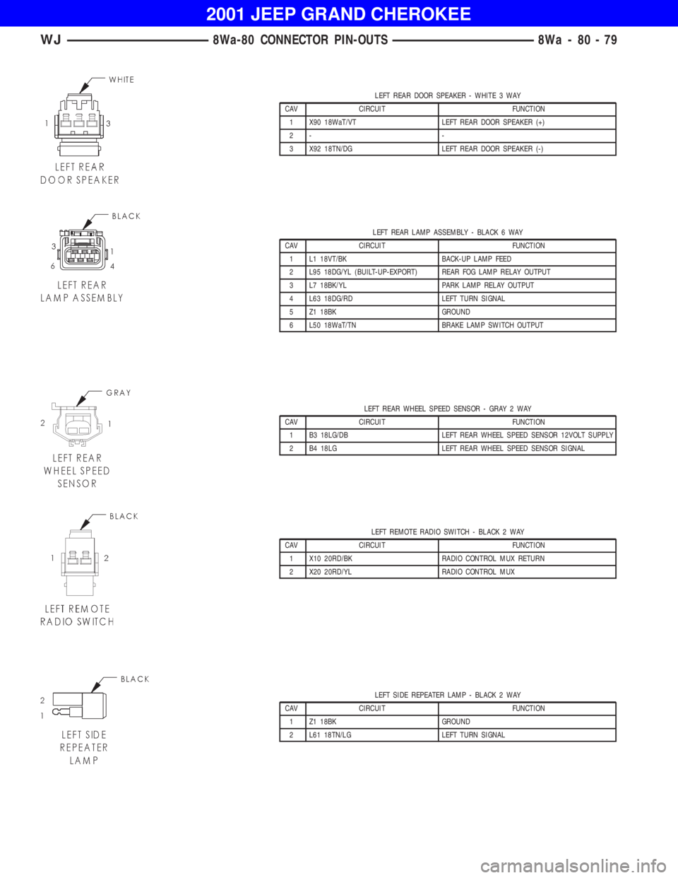 JEEP GRAND CHEROKEE 2001 Owners Manual LEFT REAR LAMP ASSEMBLY - BLACK 6 WAY
CAV CIRCUIT FUNCTION
1 L1 18VT/BK BACK-UP LAMP FEED
2 L95 18DG/YL (BUILT-UP-EXPORT) REAR FOG LAMP RELAY OUTPUT
3 L7 18BK/YL PARK LAMP RELAY OUTPUT
4 L63 18DG/RD L JEEP GRAND CHEROKEE 2001 Owners Manual LEFT REAR LAMP ASSEMBLY - BLACK 6 WAY
CAV CIRCUIT FUNCTION
1 L1 18VT/BK BACK-UP LAMP FEED
2 L95 18DG/YL (BUILT-UP-EXPORT) REAR FOG LAMP RELAY OUTPUT
3 L7 18BK/YL PARK LAMP RELAY OUTPUT
4 L63 18DG/RD L
