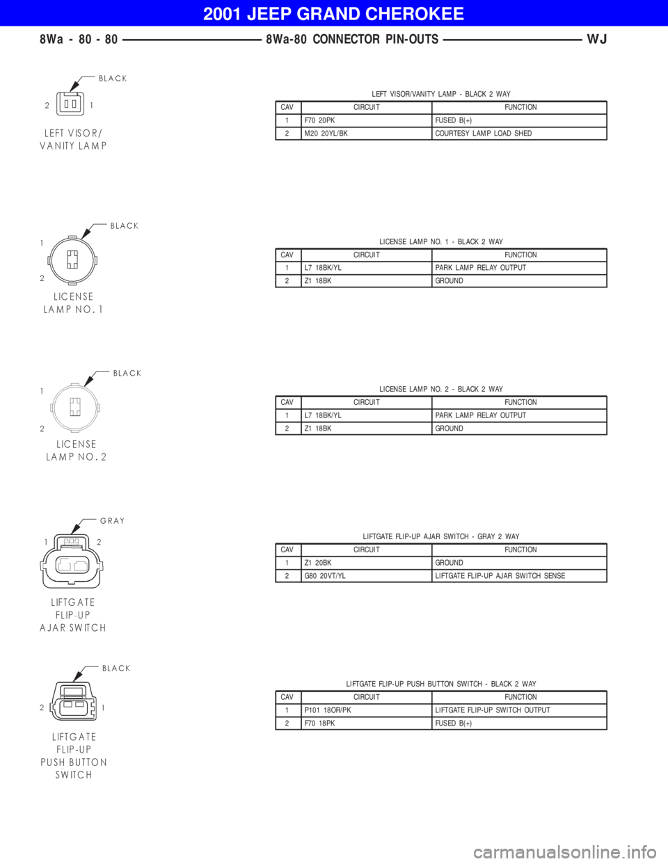 JEEP GRAND CHEROKEE 2001 Owners Manual LICENSE LAMP NO. 1 - BLACK 2 WAY
CAV CIRCUIT FUNCTION
1 L7 18BK/YL PARK LAMP RELAY OUTPUT
2 Z1 18BK GROUND
LICENSE LAMP NO. 2 - BLACK 2 WAY
CAV CIRCUIT FUNCTION
1 L7 18BK/YL PARK LAMP RELAY OUTPUT
2 Z JEEP GRAND CHEROKEE 2001 Owners Manual LICENSE LAMP NO. 1 - BLACK 2 WAY
CAV CIRCUIT FUNCTION
1 L7 18BK/YL PARK LAMP RELAY OUTPUT
2 Z1 18BK GROUND
LICENSE LAMP NO. 2 - BLACK 2 WAY
CAV CIRCUIT FUNCTION
1 L7 18BK/YL PARK LAMP RELAY OUTPUT
2 Z