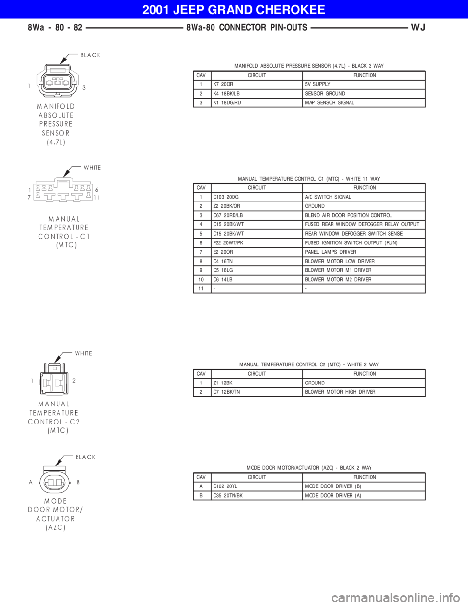 JEEP GRAND CHEROKEE 2001 Owners Manual MANUAL TEMPERATURE CONTROL C1 (MTC) - WHITE 11 WAY
CAV CIRCUIT FUNCTION
1 C103 20DG A/C SWITCH SIGNAL
2 Z2 20BK/OR GROUND
3 C67 20RD/LB BLEND AIR DOOR POSITION CONTROL
4 C15 20BK/WT FUSED REAR WINDOW JEEP GRAND CHEROKEE 2001 Owners Manual MANUAL TEMPERATURE CONTROL C1 (MTC) - WHITE 11 WAY
CAV CIRCUIT FUNCTION
1 C103 20DG A/C SWITCH SIGNAL
2 Z2 20BK/OR GROUND
3 C67 20RD/LB BLEND AIR DOOR POSITION CONTROL
4 C15 20BK/WT FUSED REAR WINDOW