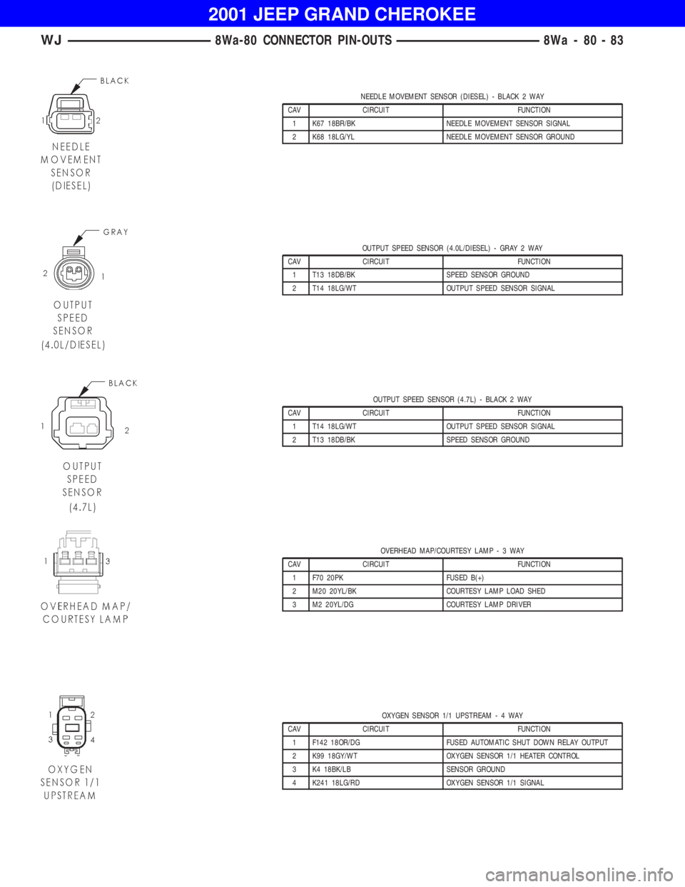 JEEP GRAND CHEROKEE 2001 Owners Manual OUTPUT SPEED SENSOR (4.0L/DIESEL) - GRAY 2 WAY
CAV CIRCUIT FUNCTION
1 T13 18DB/BK SPEED SENSOR GROUND
2 T14 18LG/WT OUTPUT SPEED SENSOR SIGNAL
OUTPUT SPEED SENSOR (4.7L) - BLACK 2 WAY
CAV CIRCUIT FUNC JEEP GRAND CHEROKEE 2001 Owners Manual OUTPUT SPEED SENSOR (4.0L/DIESEL) - GRAY 2 WAY
CAV CIRCUIT FUNCTION
1 T13 18DB/BK SPEED SENSOR GROUND
2 T14 18LG/WT OUTPUT SPEED SENSOR SIGNAL
OUTPUT SPEED SENSOR (4.7L) - BLACK 2 WAY
CAV CIRCUIT FUNC