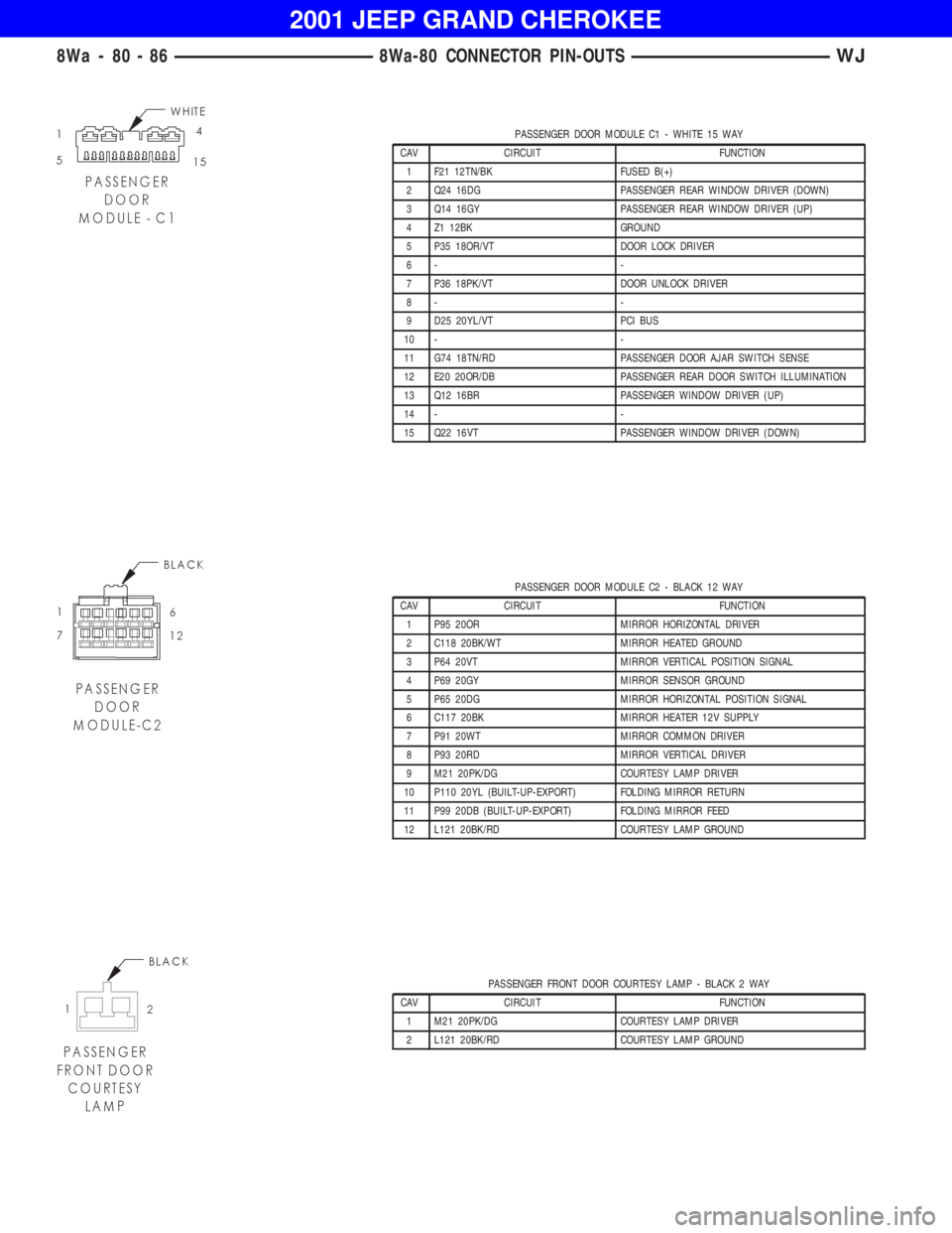 JEEP GRAND CHEROKEE 2001 Owners Manual PASSENGER DOOR MODULE C2 - BLACK 12 WAY
CAV CIRCUIT FUNCTION
1 P95 20OR MIRROR HORIZONTAL DRIVER
2 C118 20BK/WT MIRROR HEATED GROUND
3 P64 20VT MIRROR VERTICAL POSITION SIGNAL
4 P69 20GY MIRROR SENSOR JEEP GRAND CHEROKEE 2001 Owners Manual PASSENGER DOOR MODULE C2 - BLACK 12 WAY
CAV CIRCUIT FUNCTION
1 P95 20OR MIRROR HORIZONTAL DRIVER
2 C118 20BK/WT MIRROR HEATED GROUND
3 P64 20VT MIRROR VERTICAL POSITION SIGNAL
4 P69 20GY MIRROR SENSOR