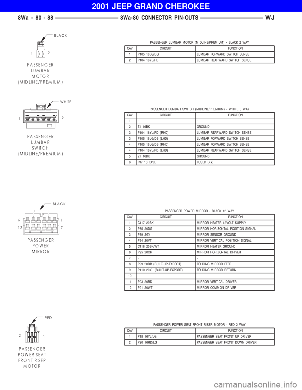 JEEP GRAND CHEROKEE 2001 Owners Manual PASSENGER LUMBAR SWITCH (MIDLINE/PREMIUM) - WHITE 6 WAY
CAV CIRCUIT FUNCTION
1- -
2 Z1 16BK GROUND
3 P104 16YL/RD (RHD) LUMBAR REARWARD SWITCH SENSE
3 P105 16LG/DB (LHD) LUMBAR FORWARD SWITCH SENSE
4 JEEP GRAND CHEROKEE 2001 Owners Manual PASSENGER LUMBAR SWITCH (MIDLINE/PREMIUM) - WHITE 6 WAY
CAV CIRCUIT FUNCTION
1- -
2 Z1 16BK GROUND
3 P104 16YL/RD (RHD) LUMBAR REARWARD SWITCH SENSE
3 P105 16LG/DB (LHD) LUMBAR FORWARD SWITCH SENSE
4