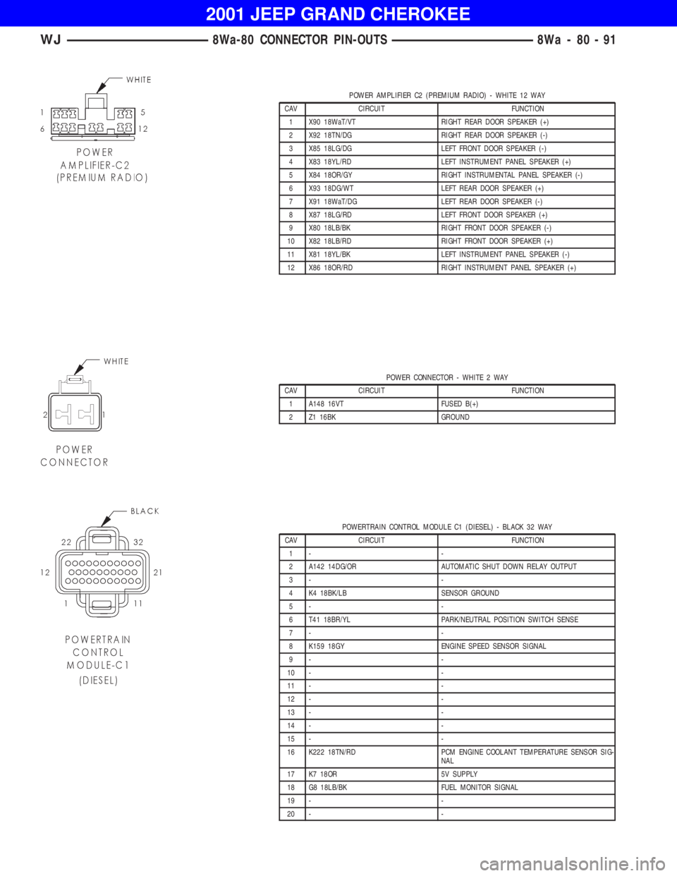 JEEP GRAND CHEROKEE 2001  Owners Manual POWER CONNECTOR - WHITE 2 WAY
CAV CIRCUIT FUNCTION
1 A148 16VT FUSED B(+)
2 Z1 16BK GROUND
POWERTRAIN CONTROL MODULE C1 (DIESEL) - BLACK 32 WAY
CAV CIRCUIT FUNCTION
1- -
2 A142 14DG/OR AUTOMATIC SHUT 