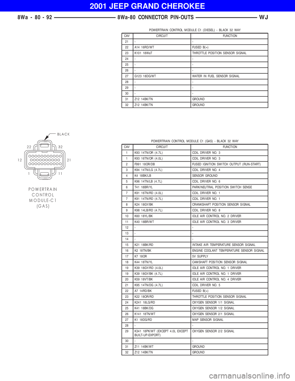 JEEP GRAND CHEROKEE 2001  Owners Manual POWERTRAIN CONTROL MODULE C1 (GAS) - BLACK 32 WAY
CAV CIRCUIT FUNCTION
1 K93 14TN/OR (4.7L) COIL DRIVER NO. 3
1 K93 16TN/OR (4.0L) COIL DRIVER NO. 3
2 F991 18OR/DB FUSED IGNITION SWITCH OUTPUT (RUN-ST