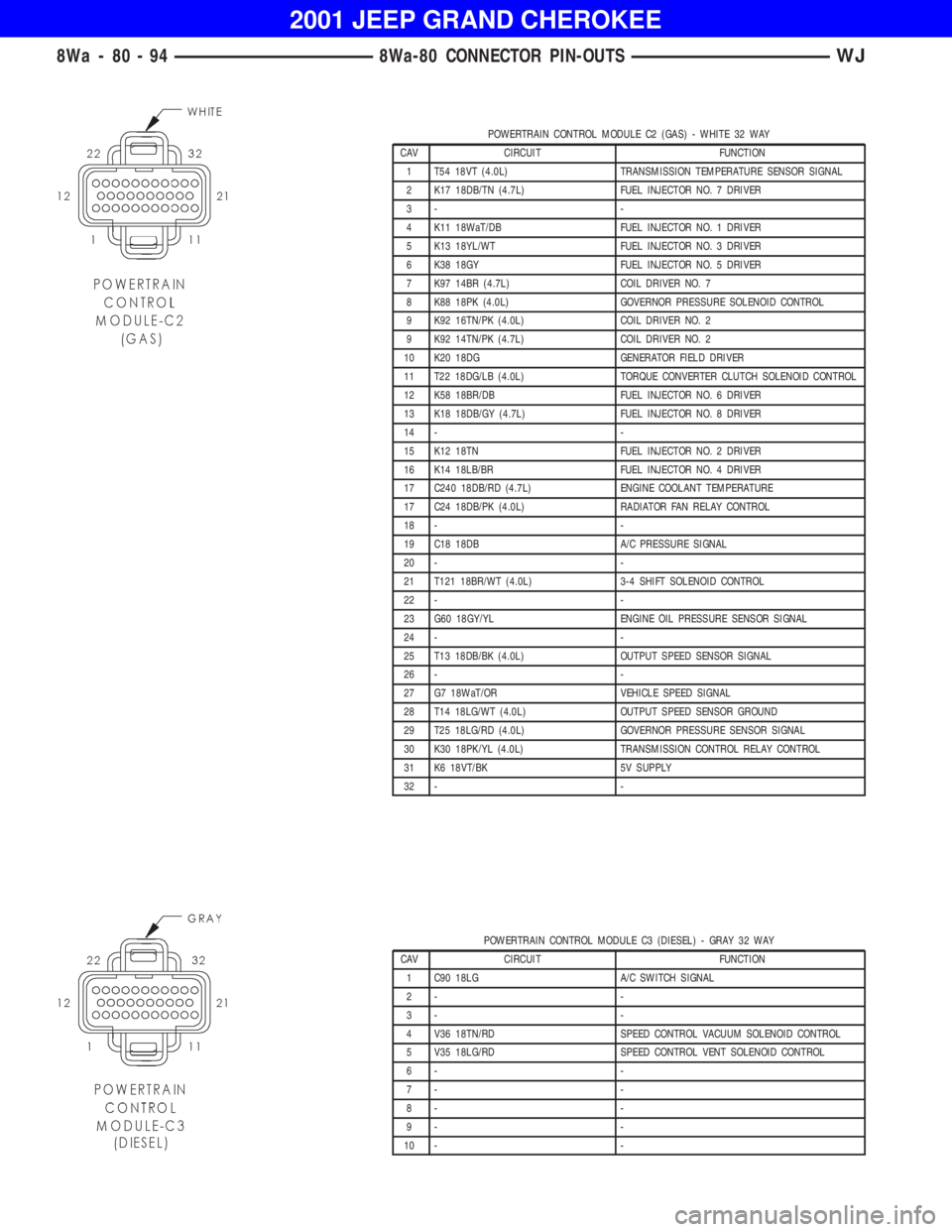 JEEP GRAND CHEROKEE 2001  Owners Manual POWERTRAIN CONTROL MODULE C3 (DIESEL) - GRAY 32 WAY
CAV CIRCUIT FUNCTION
1 C90 18LG A/C SWITCH SIGNAL
2- -
3- -
4 V36 18TN/RD SPEED CONTROL VACUUM SOLENOID CONTROL
5 V35 18LG/RD SPEED CONTROL VENT SOL