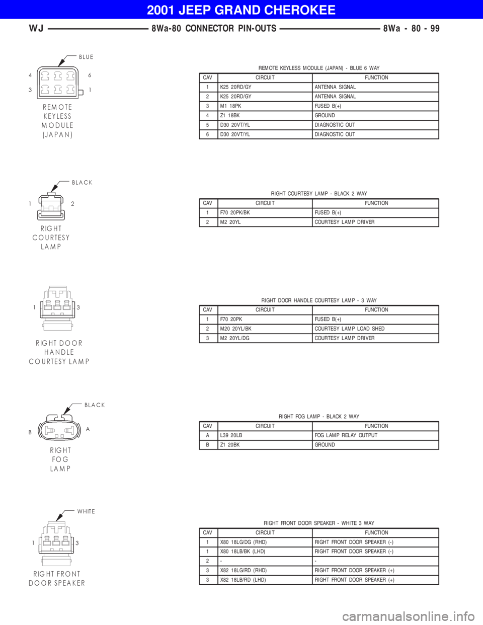 JEEP GRAND CHEROKEE 2001  Owners Manual RIGHT COURTESY LAMP - BLACK 2 WAY
CAV CIRCUIT FUNCTION
1 F70 20PK/BK FUSED B(+)
2 M2 20YL COURTESY LAMP DRIVER
RIGHT DOOR HANDLE COURTESY LAMP-3WAY
CAV CIRCUIT FUNCTION
1 F70 20PK FUSED B(+)
2 M20 20Y