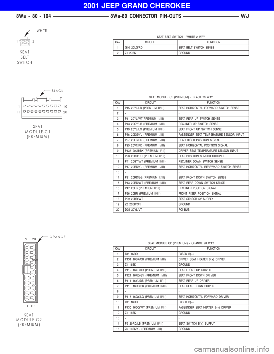 JEEP GRAND CHEROKEE 2001 Owners Manual SEAT MODULE C1 (PREMIUM) - BLACK 20 WAY
CAV CIRCUIT FUNCTION
1 P15 20YL/LB (PREMIUM II/III) SEAT HORIZONTAL FORWARD SWITCH SENSE
2- -
3 P11 20YL/WT(PREMIUM II/III) SEAT REAR UP SWITCH SENSE
4 P43 20GY JEEP GRAND CHEROKEE 2001 Owners Manual SEAT MODULE C1 (PREMIUM) - BLACK 20 WAY
CAV CIRCUIT FUNCTION
1 P15 20YL/LB (PREMIUM II/III) SEAT HORIZONTAL FORWARD SWITCH SENSE
2- -
3 P11 20YL/WT(PREMIUM II/III) SEAT REAR UP SWITCH SENSE
4 P43 20GY