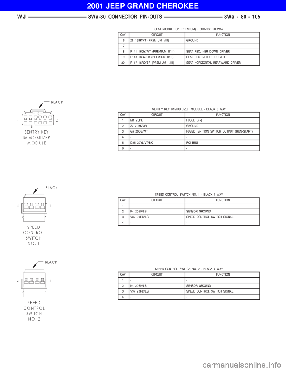 JEEP GRAND CHEROKEE 2001 Owners Manual SENTRY KEY IMMOBILIZER MODULE - BLACK 6 WAY
CAV CIRCUIT FUNCTION
1 M1 20PK FUSED B(+)
2 Z2 20BK/OR GROUND
3 G5 20DB/WT FUSED IGNITION SWITCH OUTPUT (RUN-START)
4- -
5 D25 20YL/VT/BK PCI BUS
6- -
SPEED JEEP GRAND CHEROKEE 2001 Owners Manual SENTRY KEY IMMOBILIZER MODULE - BLACK 6 WAY
CAV CIRCUIT FUNCTION
1 M1 20PK FUSED B(+)
2 Z2 20BK/OR GROUND
3 G5 20DB/WT FUSED IGNITION SWITCH OUTPUT (RUN-START)
4- -
5 D25 20YL/VT/BK PCI BUS
6- -
SPEED
