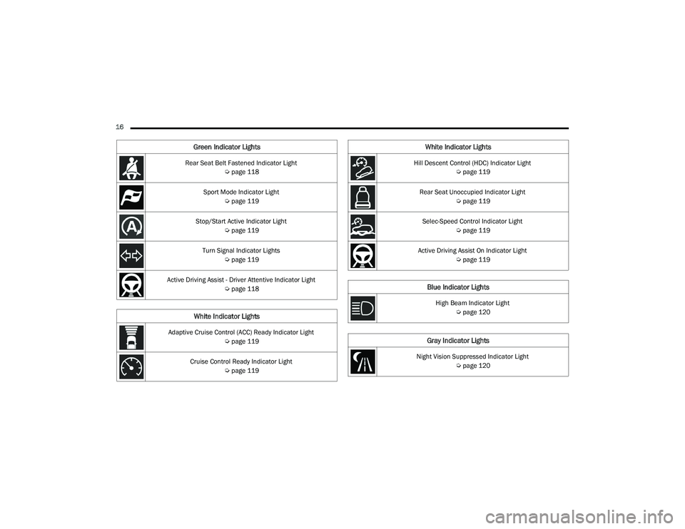 JEEP GRAND CHEROKEE LIMITED 2022 User Guide �+�L�O�O �e�V�Fe�Qt Co�Qt�Uo�O ��+�C�\f��,�Q�G�L�F�D�W�R�U��/�L�J�K�t Úpage 119
Rear Seat Unoccupied Indicator Light  Úpage 119
Selec-Speed Control Indicator Light  Úpage 119
Active Driving As