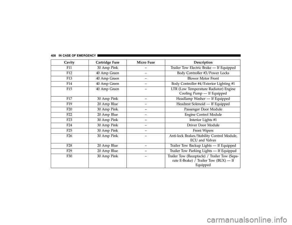 JEEP GRAND CHEROKEE LIMITED 2019  Owners Manual CavityCartridge Fuse Micro Fuse Description
F11 30 Amp Pink –Trailer Tow Electric Brake — If Equipped
F12 40 Amp Green –Body Controller #3/Power Locks
F13 40 Amp Green –Blower Motor Front
F14 
