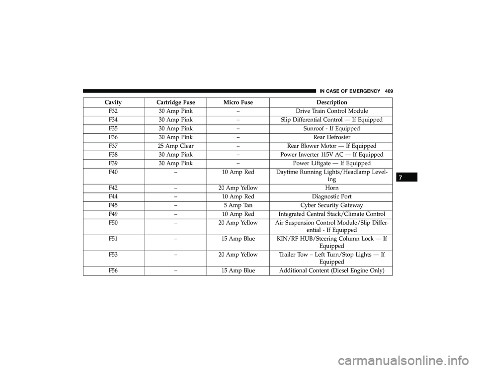 JEEP GRAND CHEROKEE LIMITED 2019  Owners Manual CavityCartridge Fuse Micro Fuse Description
F32 30 Amp Pink –Drive Train Control Module
F34 30 Amp Pink –Slip Differential Control — If Equipped
F35 30 Amp Pink –Sunroof - If Equipped
F36 30 A