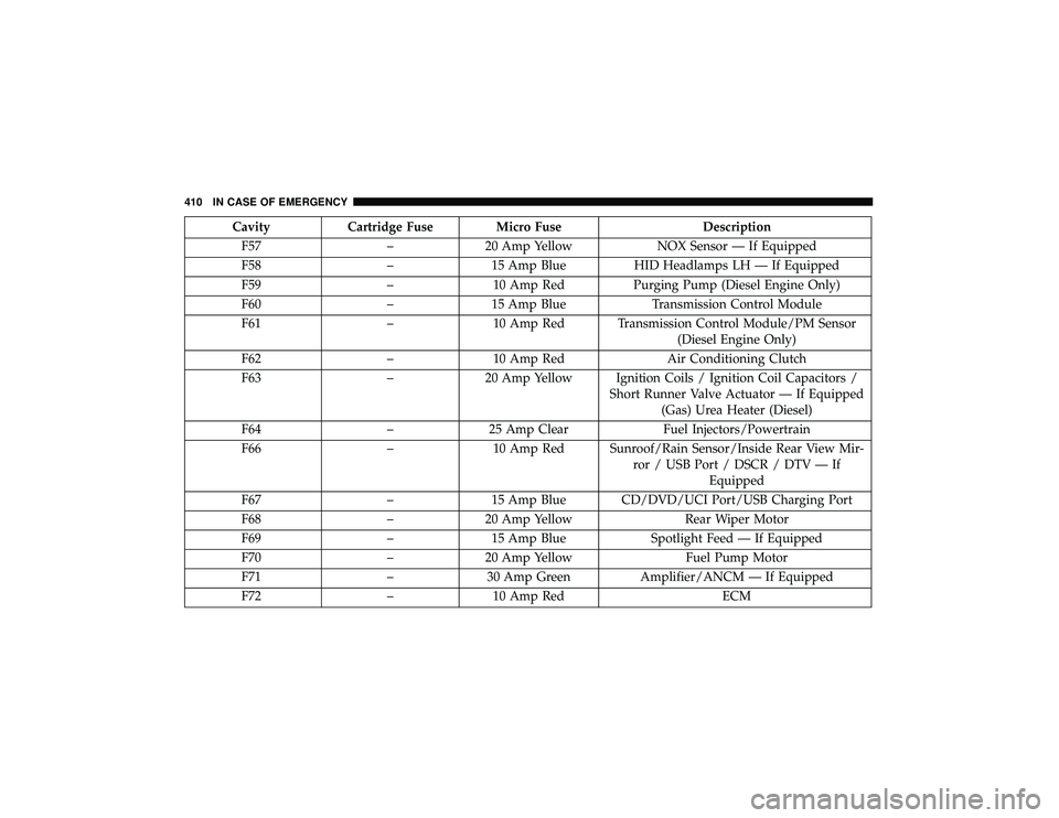 JEEP GRAND CHEROKEE LIMITED 2019  Owners Manual CavityCartridge Fuse Micro Fuse Description
F57 –20 Amp Yellow NOX Sensor — If Equipped
F58 –15 Amp Blue HID Headlamps LH — If Equipped
F59 –10 Amp Red Purging Pump (Diesel Engine Only)
F60 