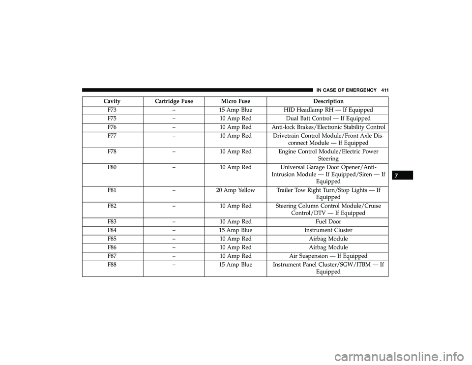 JEEP GRAND CHEROKEE LIMITED 2019  Owners Manual CavityCartridge Fuse Micro Fuse Description
F73 –15 Amp Blue HID Headlamp RH — If Equipped
F75 –10 Amp Red Dual Batt Control — If Equipped
F76 –10 Amp Red Anti-lock Brakes/Electronic Stabili