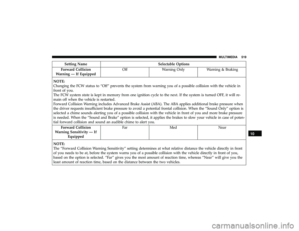 JEEP GRAND CHEROKEE LIMITED 2019 Owners Manual Setting NameSelectable Options
Forward Collision
Warning — If Equipped Off
Warning Only Warning & Braking
NOTE:
Changing the FCW status to “Off” prevents the system from warning you of a possibl JEEP GRAND CHEROKEE LIMITED 2019 Owners Manual Setting NameSelectable Options
Forward Collision
Warning — If Equipped Off
Warning Only Warning & Braking
NOTE:
Changing the FCW status to “Off” prevents the system from warning you of a possibl