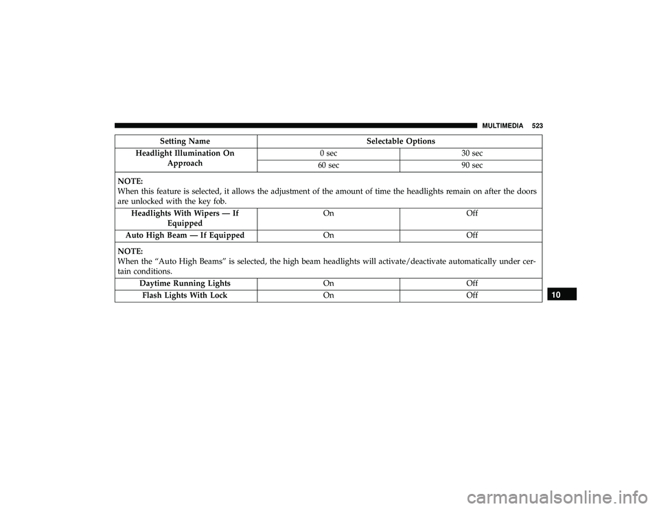 JEEP GRAND CHEROKEE LIMITED 2019  Owners Manual Setting NameSelectable Options
Headlight Illumination On Approach 0 sec
30 sec
60 sec 90 sec
NOTE:
When this feature is selected, it allows the adjustment of the amount of time the headlights remain o