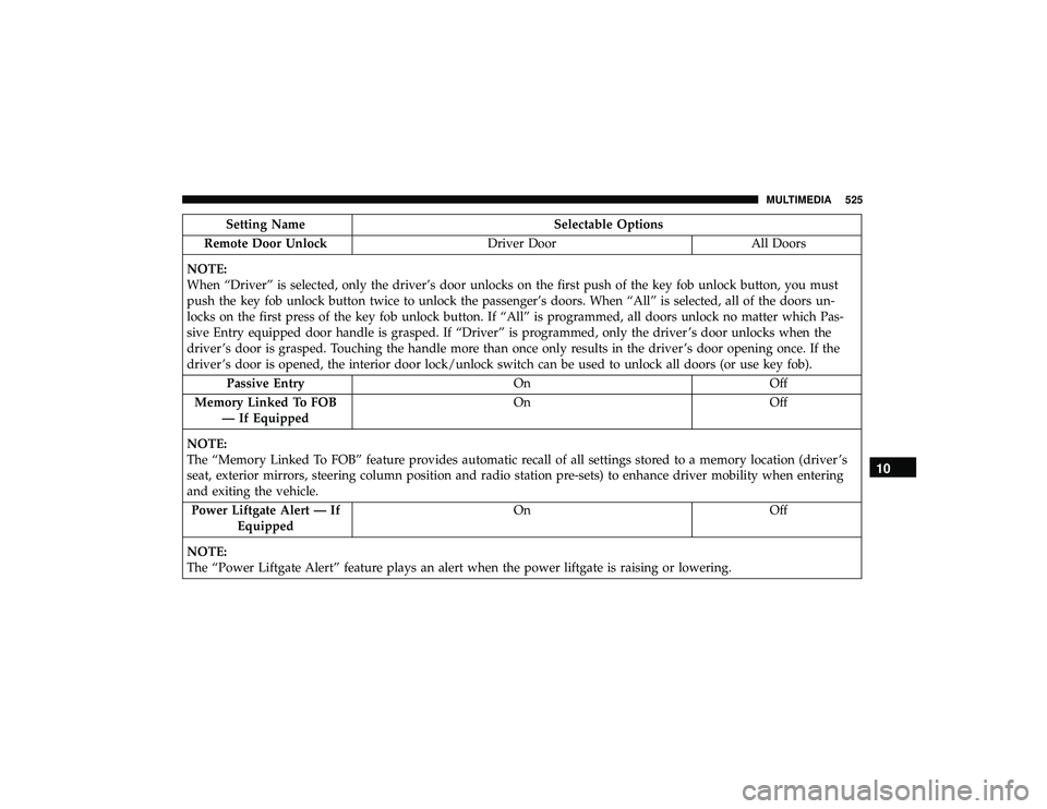 JEEP GRAND CHEROKEE LIMITED 2019 Owners Manual Setting NameSelectable Options
Remote Door Unlock Driver DoorAll Doors
NOTE:
When “Driver” is selected, only the driver’s door unlocks on the first push of the key fob unlock button, you must
pu JEEP GRAND CHEROKEE LIMITED 2019 Owners Manual Setting NameSelectable Options
Remote Door Unlock Driver DoorAll Doors
NOTE:
When “Driver” is selected, only the driver’s door unlocks on the first push of the key fob unlock button, you must
pu