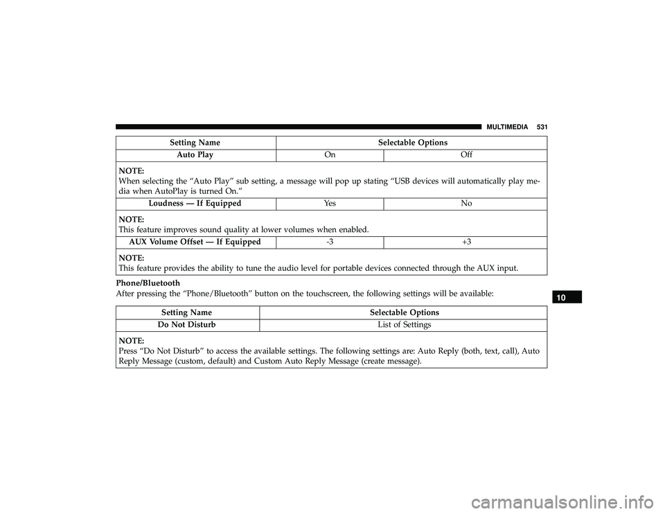 JEEP GRAND CHEROKEE LIMITED 2019  Owners Manual Setting NameSelectable Options
Auto Play OnOff
NOTE:
When selecting the “Auto Play” sub setting, a message will pop up stating “USB devices will automatically play me-
dia when AutoPlay is turne