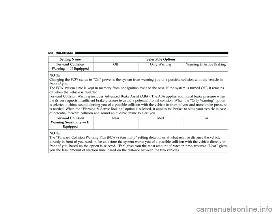 JEEP GRAND CHEROKEE LIMITED 2019 Owners Manual Setting NameSelectable Options
Forward Collision
Warning — If Equipped Off
Only Warning Warning & Active Braking
NOTE:
Changing the FCW status to “Off” prevents the system from warning you of a JEEP GRAND CHEROKEE LIMITED 2019 Owners Manual Setting NameSelectable Options
Forward Collision
Warning — If Equipped Off
Only Warning Warning & Active Braking
NOTE:
Changing the FCW status to “Off” prevents the system from warning you of a