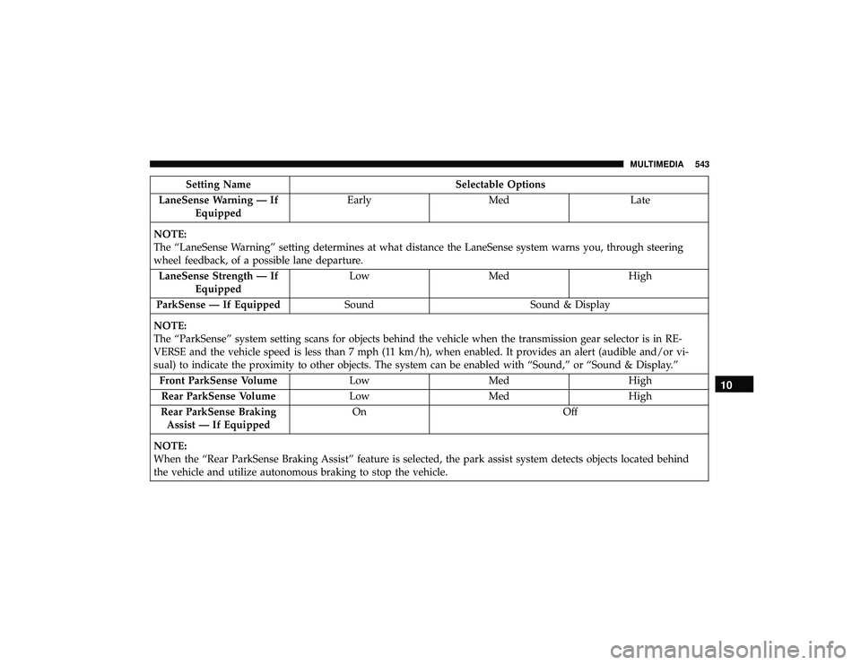 JEEP GRAND CHEROKEE LIMITED 2019 Owners Manual Setting NameSelectable Options
LaneSense Warning — If Equipped Early
Med Late
NOTE:
The “LaneSense Warning” setting determines at what distance the LaneSense system warns you, through steering
w JEEP GRAND CHEROKEE LIMITED 2019 Owners Manual Setting NameSelectable Options
LaneSense Warning — If Equipped Early
Med Late
NOTE:
The “LaneSense Warning” setting determines at what distance the LaneSense system warns you, through steering
w