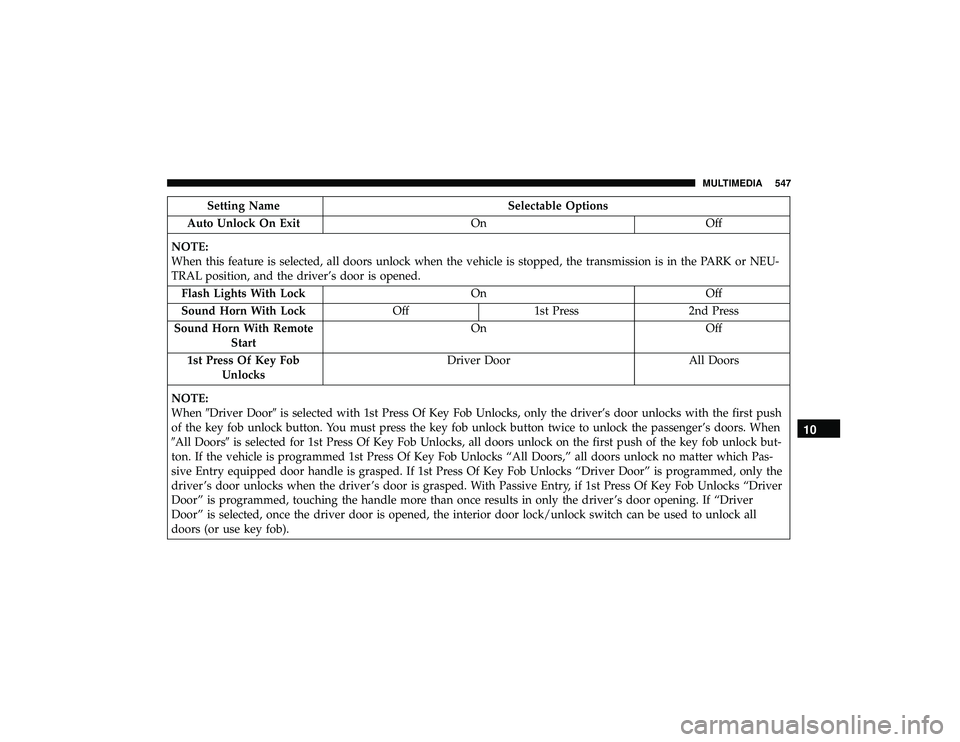 JEEP GRAND CHEROKEE LIMITED 2019 Owners Manual Setting NameSelectable Options
Auto Unlock On Exit OnOff
NOTE:
When this feature is selected, all doors unlock when the vehicle is stopped, the transmission is in the PARK or NEU-
TRAL position, and t JEEP GRAND CHEROKEE LIMITED 2019 Owners Manual Setting NameSelectable Options
Auto Unlock On Exit OnOff
NOTE:
When this feature is selected, all doors unlock when the vehicle is stopped, the transmission is in the PARK or NEU-
TRAL position, and t