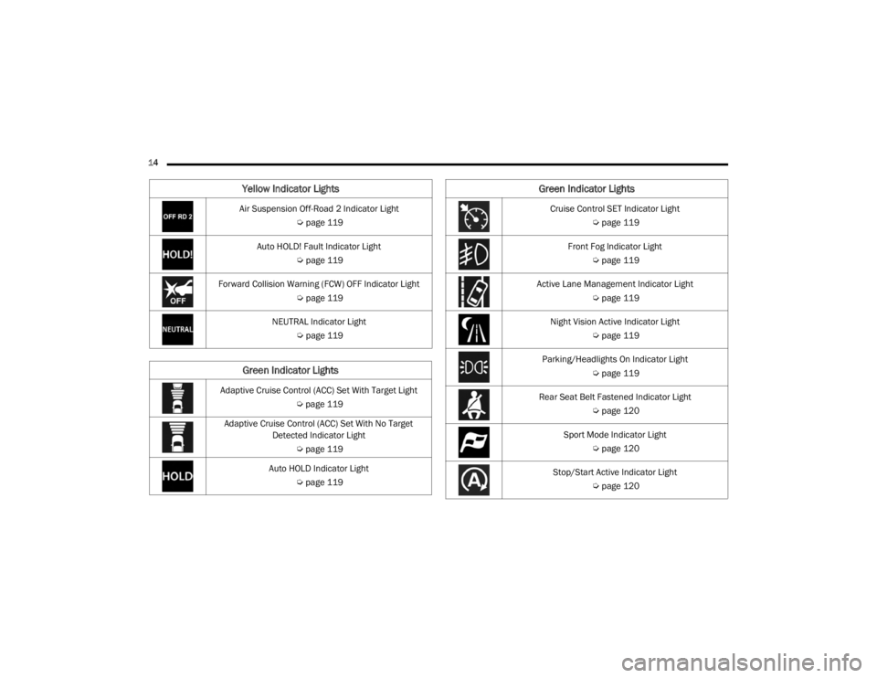 JEEP GRAND CHEROKEE L 2021 User Guide �&�U�X�L�V�H��&�R�Q�W�U�R�O��6�(�7��,�Q�G�L�F�D�W�R�U��/�L�J�K�W�Úpage 119
Front Fog Indicator Light  Úpage 119
Active Lane Management Indicator Light  Úpage 119
Night Vision Active Indicator 