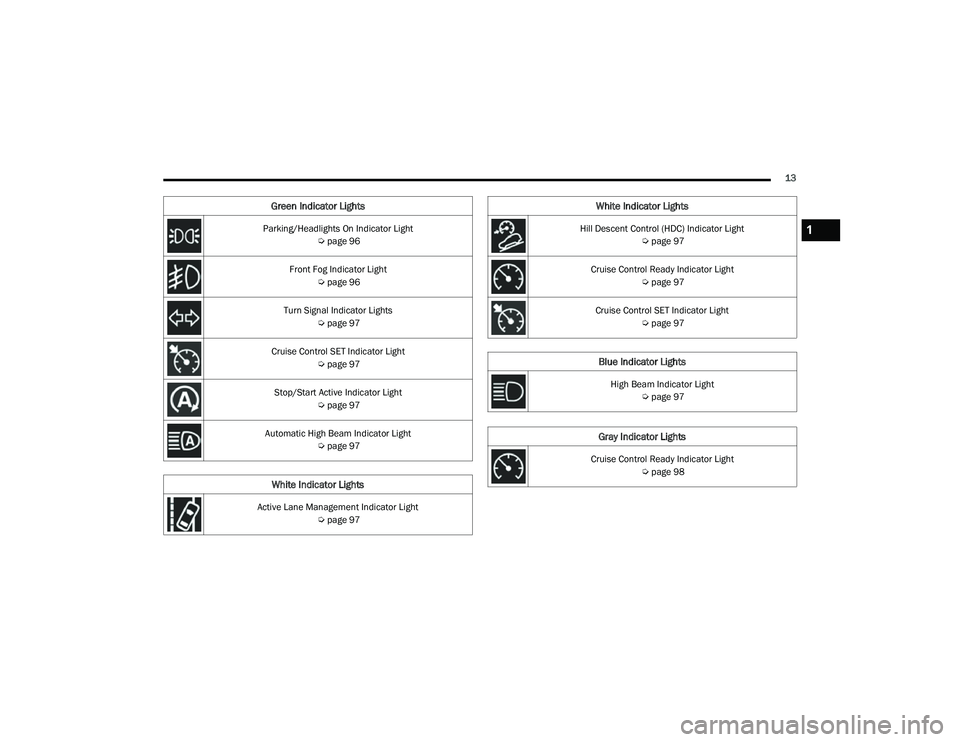 JEEP COMPASS 2023  Owners Manual 
13
Parking/Headlights On Indicator Light  Úpage 96
Front Fog Indicator Light  Úpage 96
Turn Signal Indicator Lights  Úpage 97
Cruise Control SET Indicator Light  Úpage 97
Stop/Start Active Indica