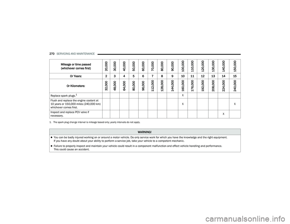 JEEP COMPASS 2023  Owners Manual 
270SERVICING AND MAINTENANCE  
Replace spark plugs.
1X
Flush and replace the engine coolant at 
10 years or 150,000 miles (240,000 km) 
whichever comes first. X
X
Inspect and replace PCV valve if 
ne