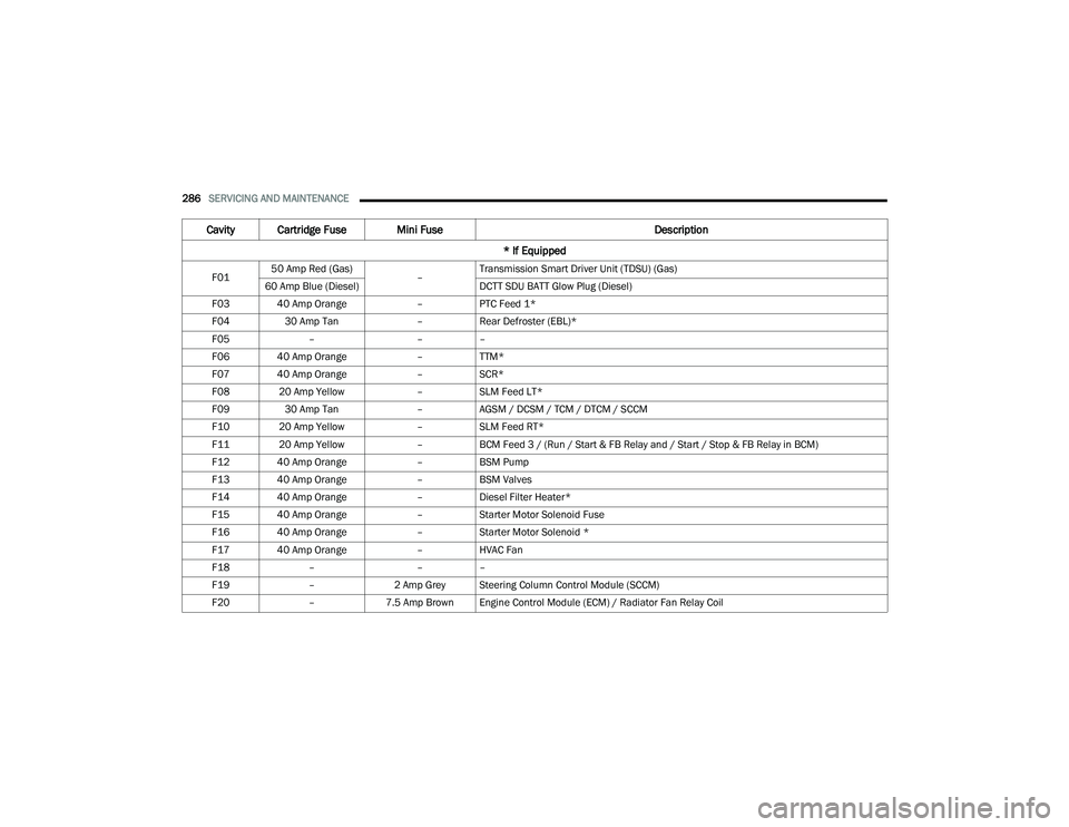 JEEP COMPASS 2023  Owners Manual 
286SERVICING AND MAINTENANCE  
Cavity Cartridge Fuse Mini Fuse Description
* If Equipped
F01 50 Amp Red (Gas)
–Transmission Smart Driver Unit (TDSU) (Gas)
60 Amp Blue (Diesel) DCTT SDU BATT Glow Pl