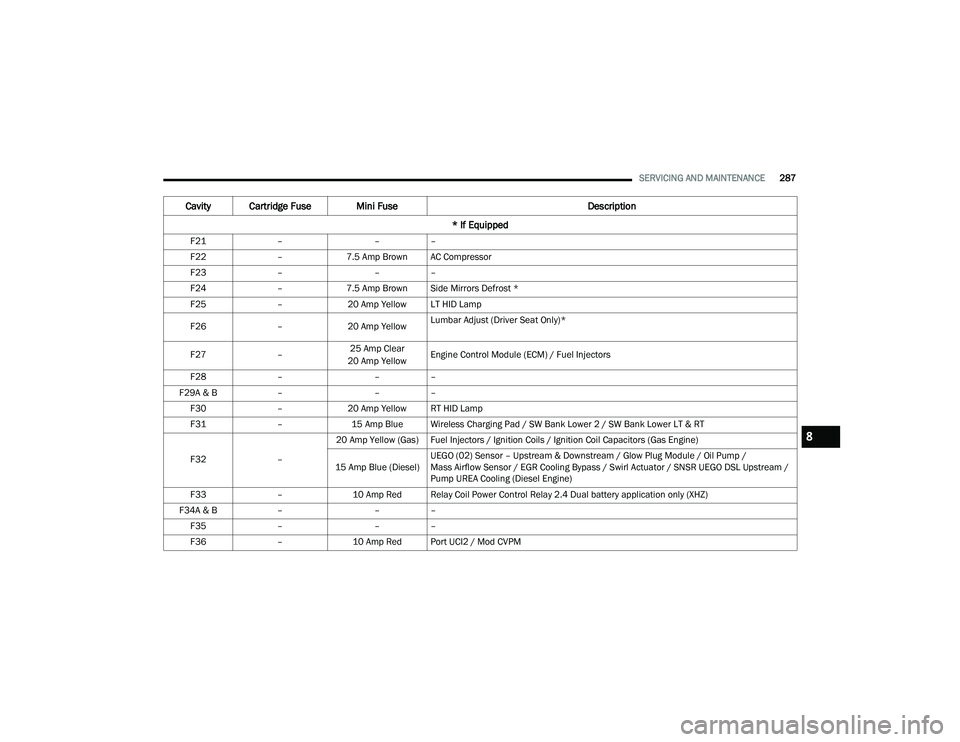JEEP COMPASS 2023 Owners Manual
SERVICING AND MAINTENANCE287
F21 – ––
F22 –7.5 Amp Brown AC Compressor
F23 – ––
F24 –7.5 Amp Brown Side Mirrors Defrost *
F25 –20 Amp Yellow LT HID Lamp
F26 –20 Amp Yellow Lumbar JEEP COMPASS 2023 Owners Manual
SERVICING AND MAINTENANCE287
F21 – ––
F22 –7.5 Amp Brown AC Compressor
F23 – ––
F24 –7.5 Amp Brown Side Mirrors Defrost *
F25 –20 Amp Yellow LT HID Lamp
F26 –20 Amp Yellow Lumbar